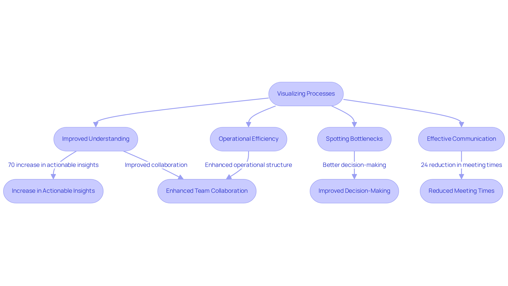 The flowchart shows how using visual tools leads to better understanding and efficiency in processes. Each branch highlights a key benefit, helping you see the connections easily.