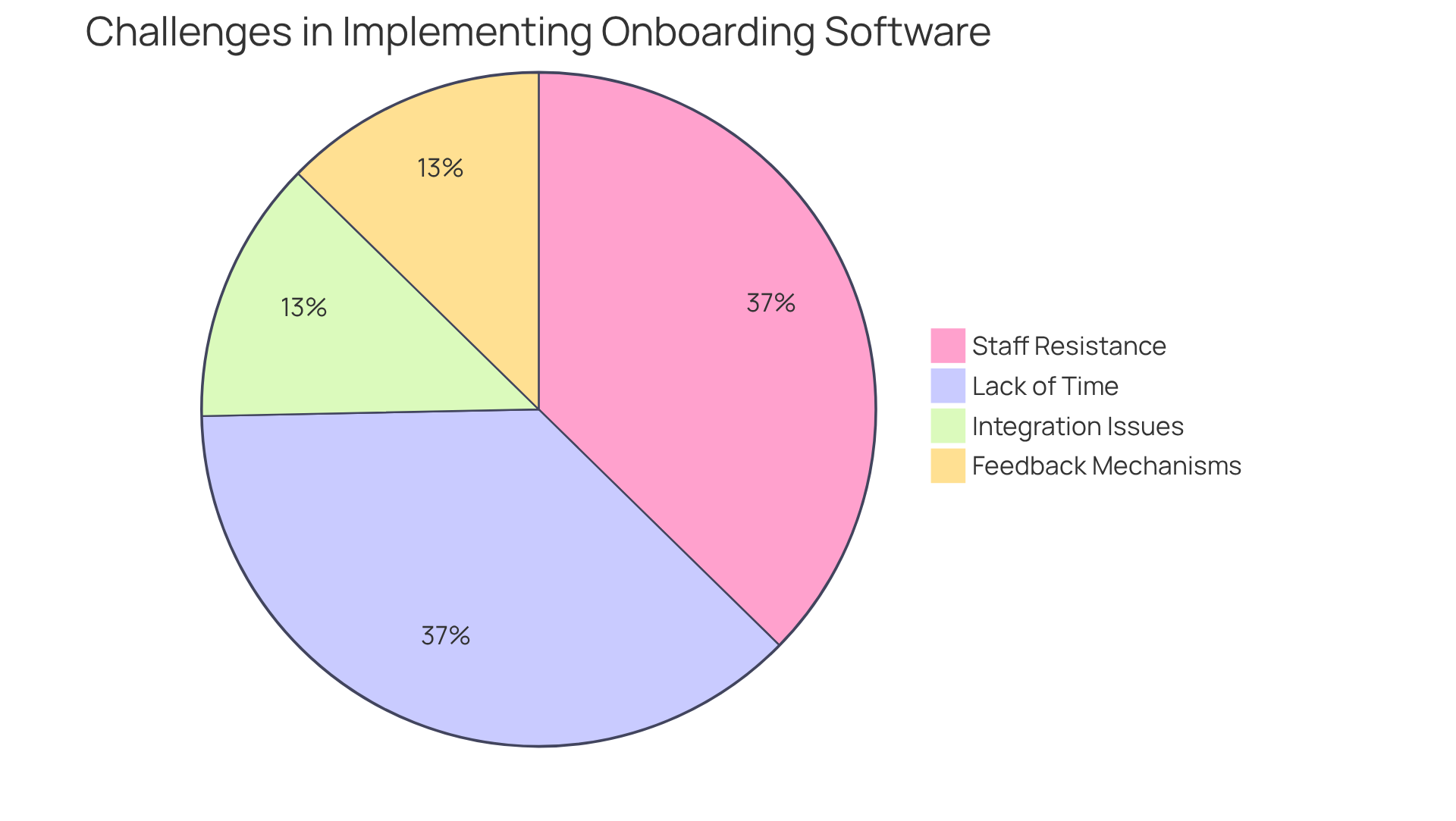 Each slice represents a challenge organizations face when bringing in new onboarding software. The larger the slice, the more significant the challenge is perceived to be by HR professionals.