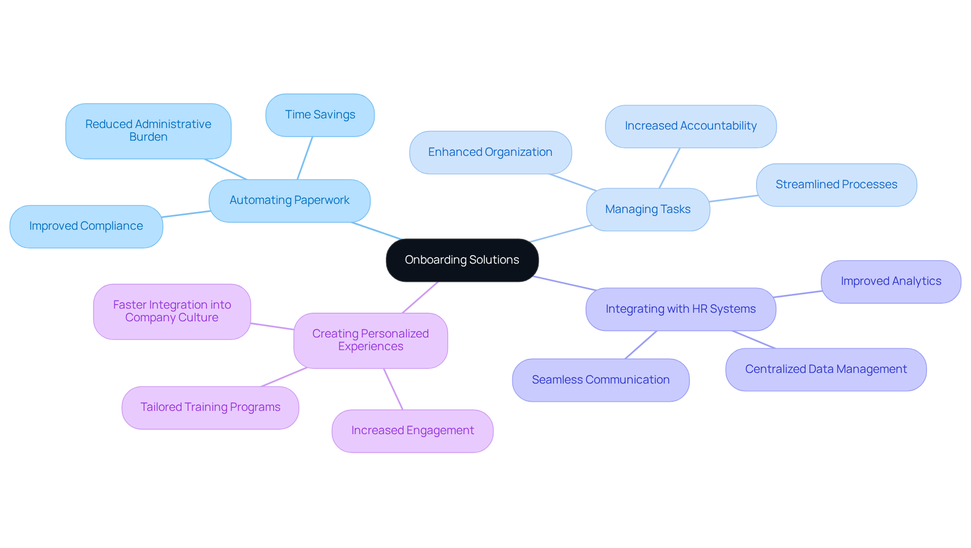In the center, you'll find the main topic of onboarding solutions. Each branch represents a key feature, and the sub-branches explain how these features benefit new hires and the organization. The more branches you see, the more comprehensive the onboarding experience can be!