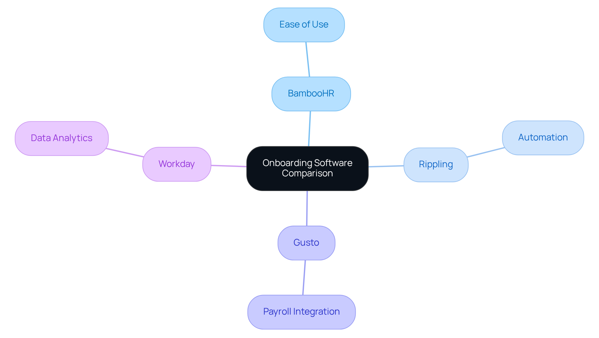 The center shows the main topic of onboarding software. Each branch represents a software option, while the sub-branches highlight what makes each one unique — helping you to quickly grasp their strengths.