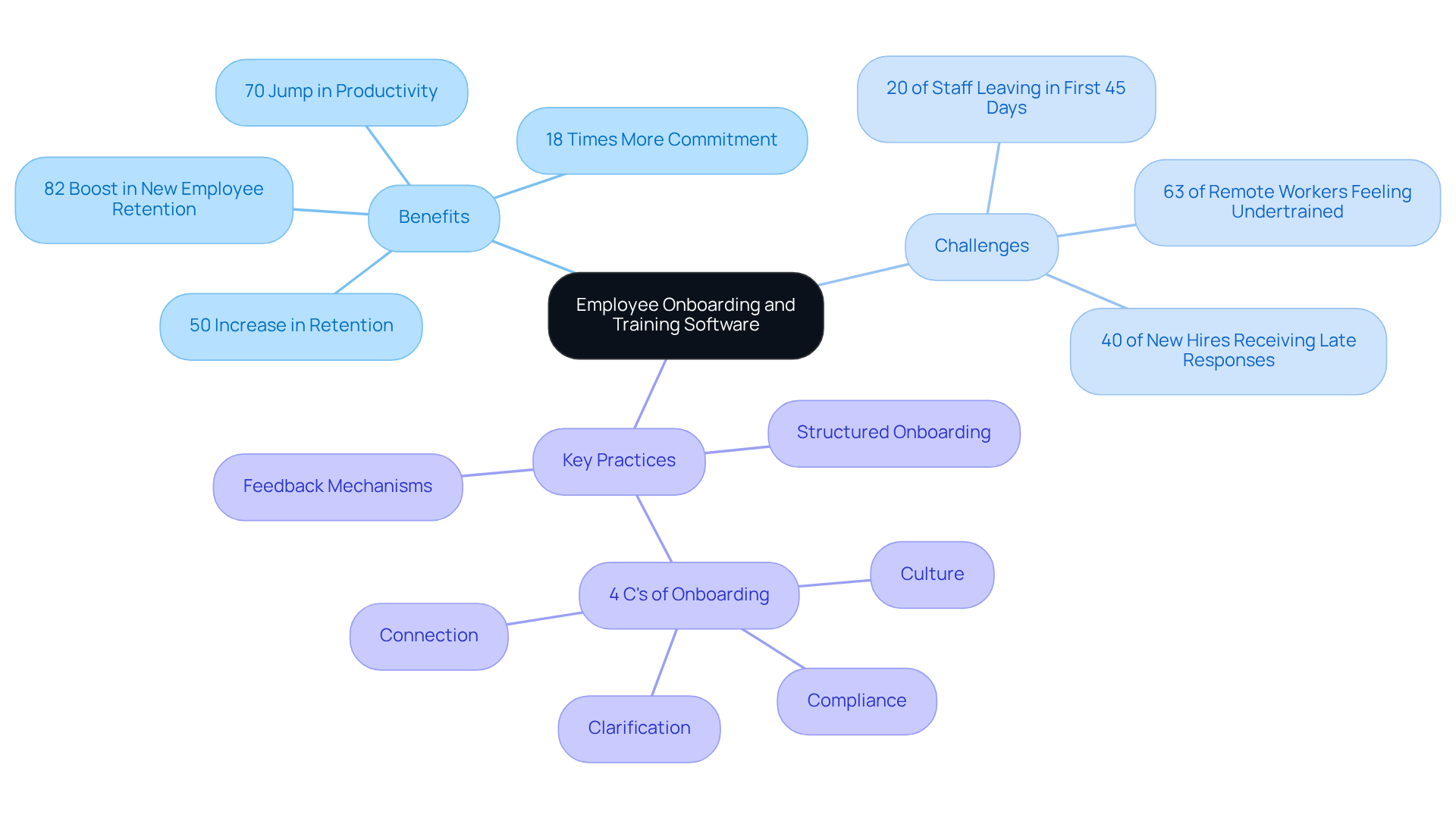 The central node shows the main topic, and the branches represent different important aspects. Each color-coded branch highlights benefits, challenges, and practices in onboarding, making it easy to see how they connect and contribute to effective employee integration.