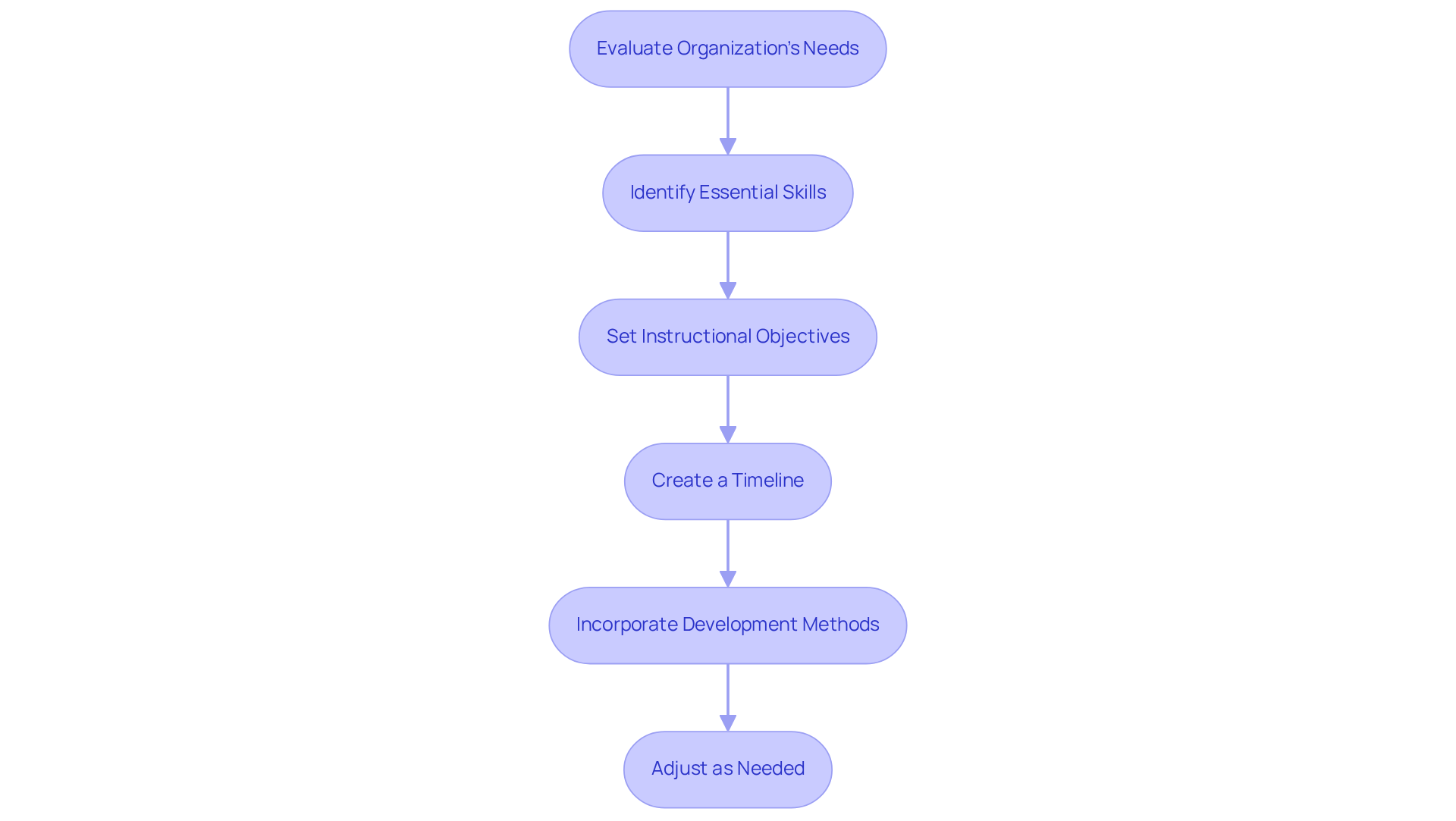 Each box represents a key step in the training plan development process. Follow the arrows to see how one step leads to the next, helping you understand how to create an effective training strategy.