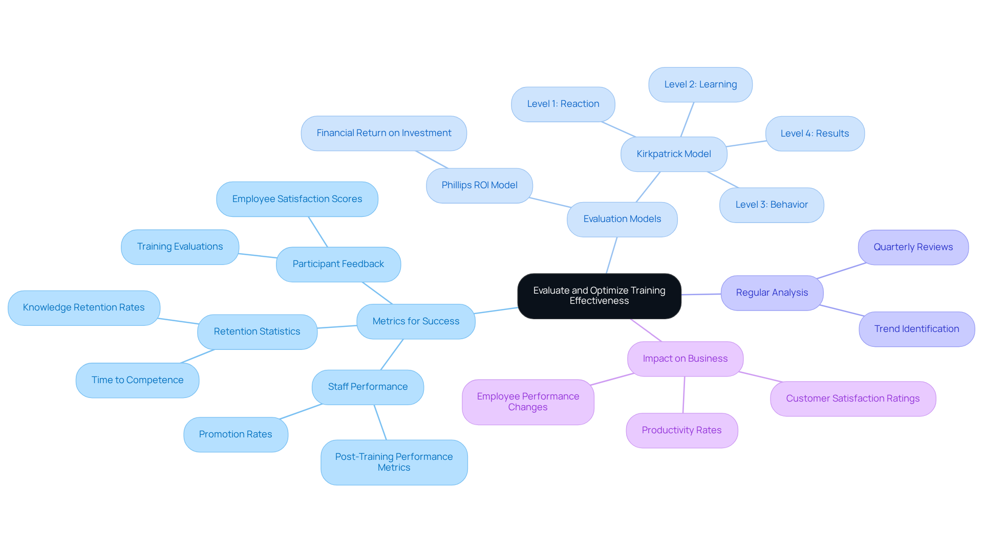 The center shows the main goal of optimizing training, while each branch reveals key metrics and models that help assess and improve the training process. Follow the branches to see how each piece contributes to better training outcomes.
