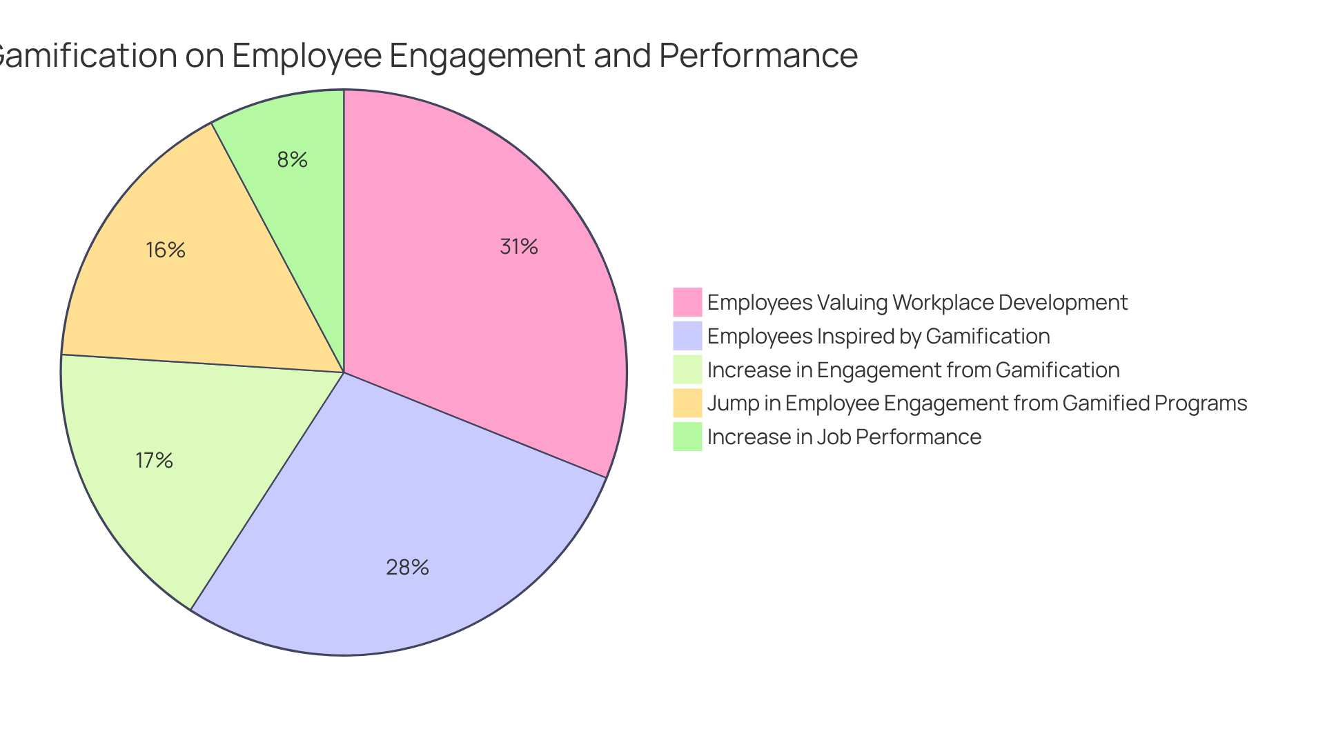 Each slice of the pie shows how much each training strategy contributes to employee engagement and performance. The larger the slice, the more significant the impact!