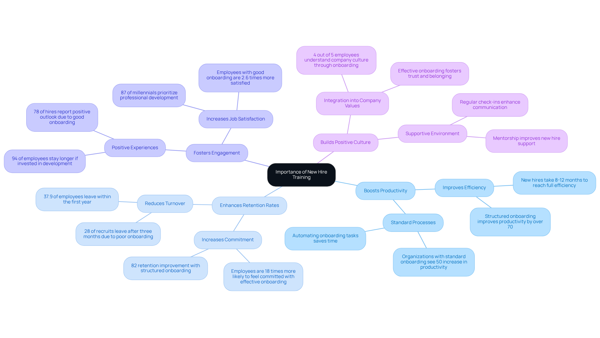 The central node represents the overall theme, while the branches illustrate the various benefits of effective onboarding. Each branch shows how these aspects connect and contribute to a thriving workplace.