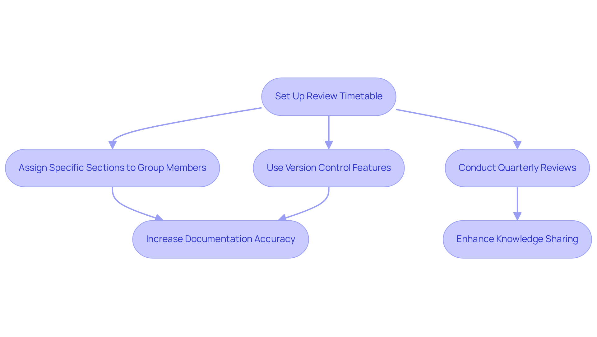 This flowchart outlines the steps to keep your cloud service wiki relevant. Follow the arrows from the starting point to see how each action contributes to better documentation practices.