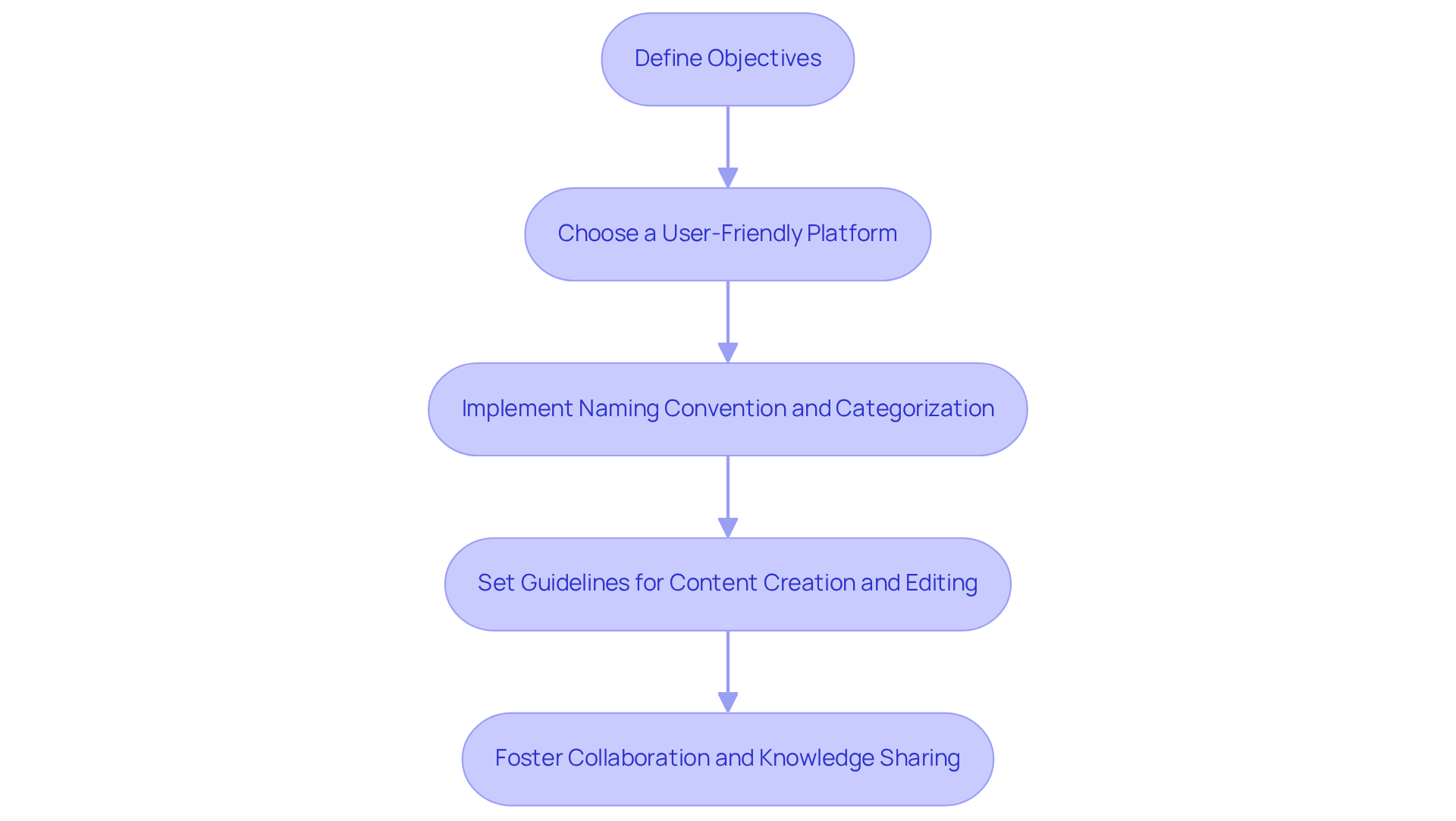 Each box represents a key step in the process of creating your cloud service wiki. Follow the arrows to understand how each step leads to the next, ensuring a comprehensive setup.