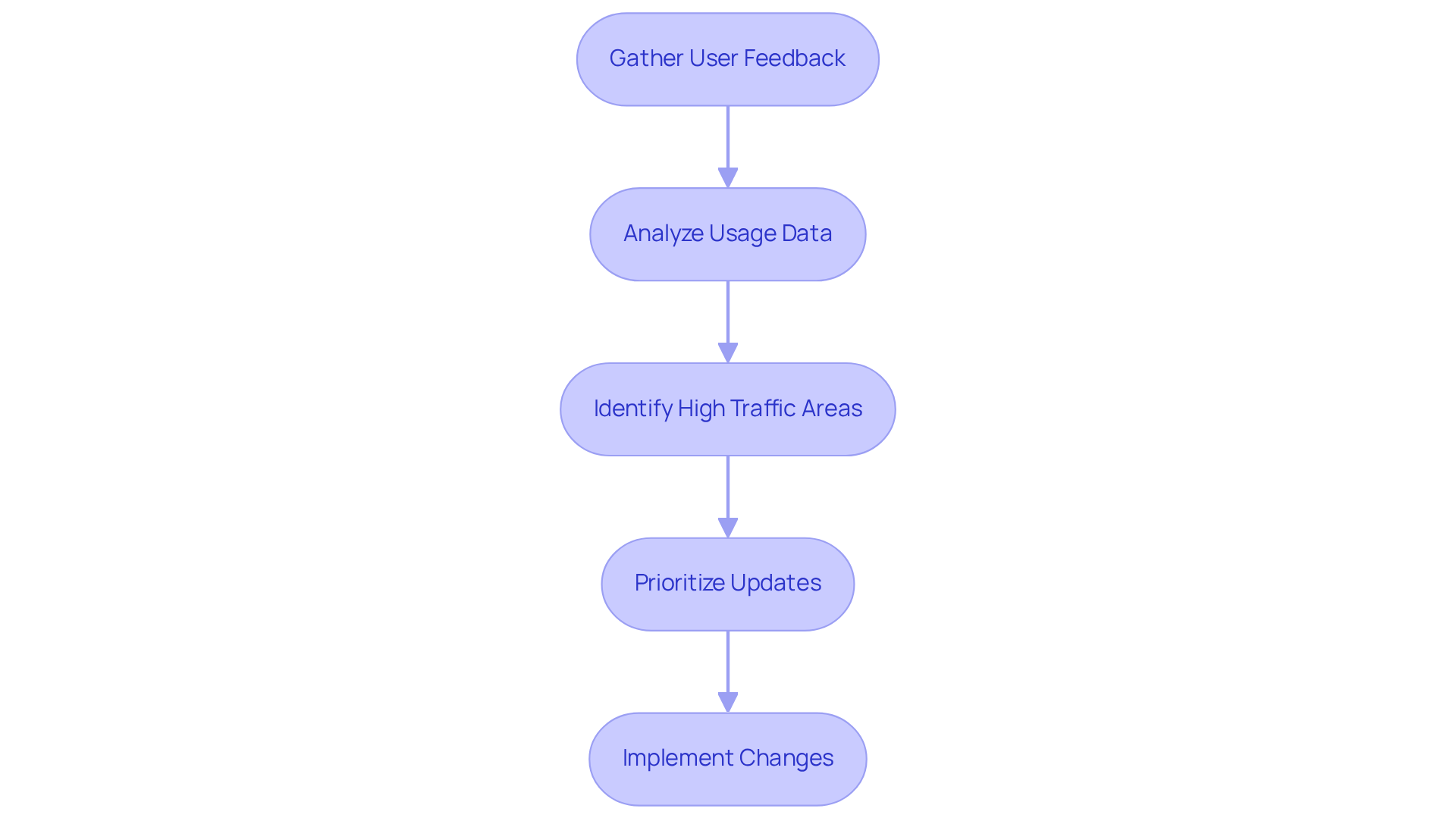 This flowchart outlines the steps to improve your wiki: start by gathering user feedback, then analyze it, identify key areas for improvement, prioritize updates, and implement changes to boost engagement and functionality.