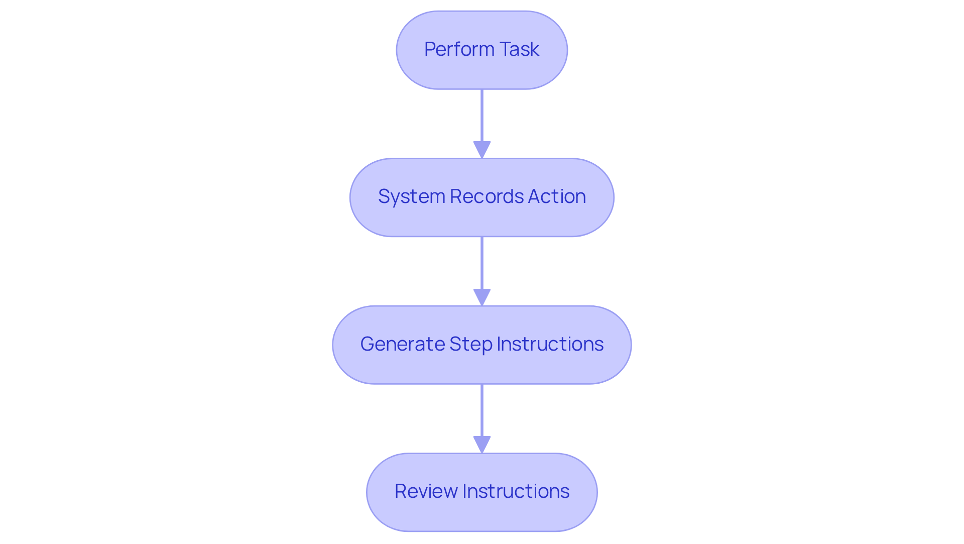 Each box shows a stage in the process: start by performing a task, then the system records it, generates instructions, and finally, you can review those instructions.