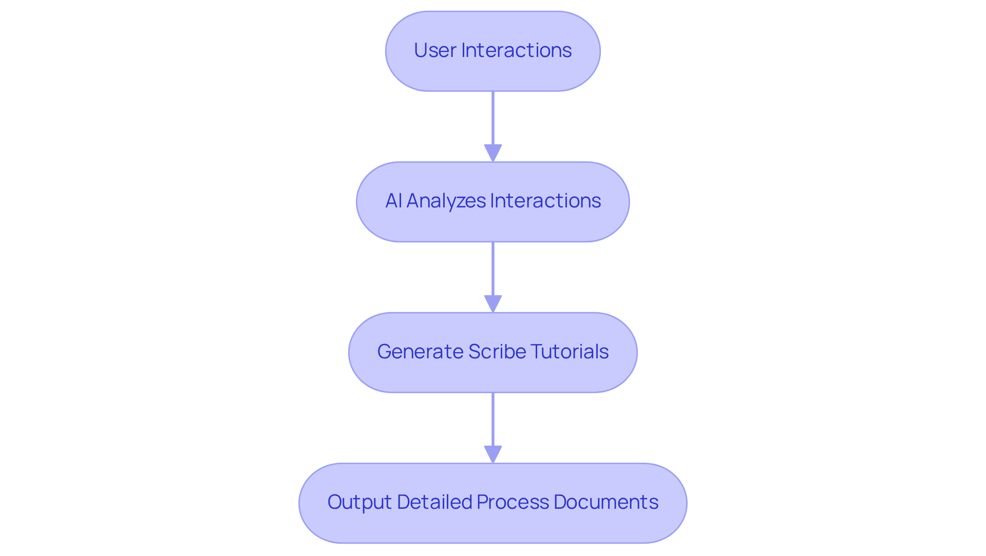 Follow the flow from user interactions at the top, through the AI analysis, to the final output of detailed documents. Each step shows how the AI assists in the documentation process.