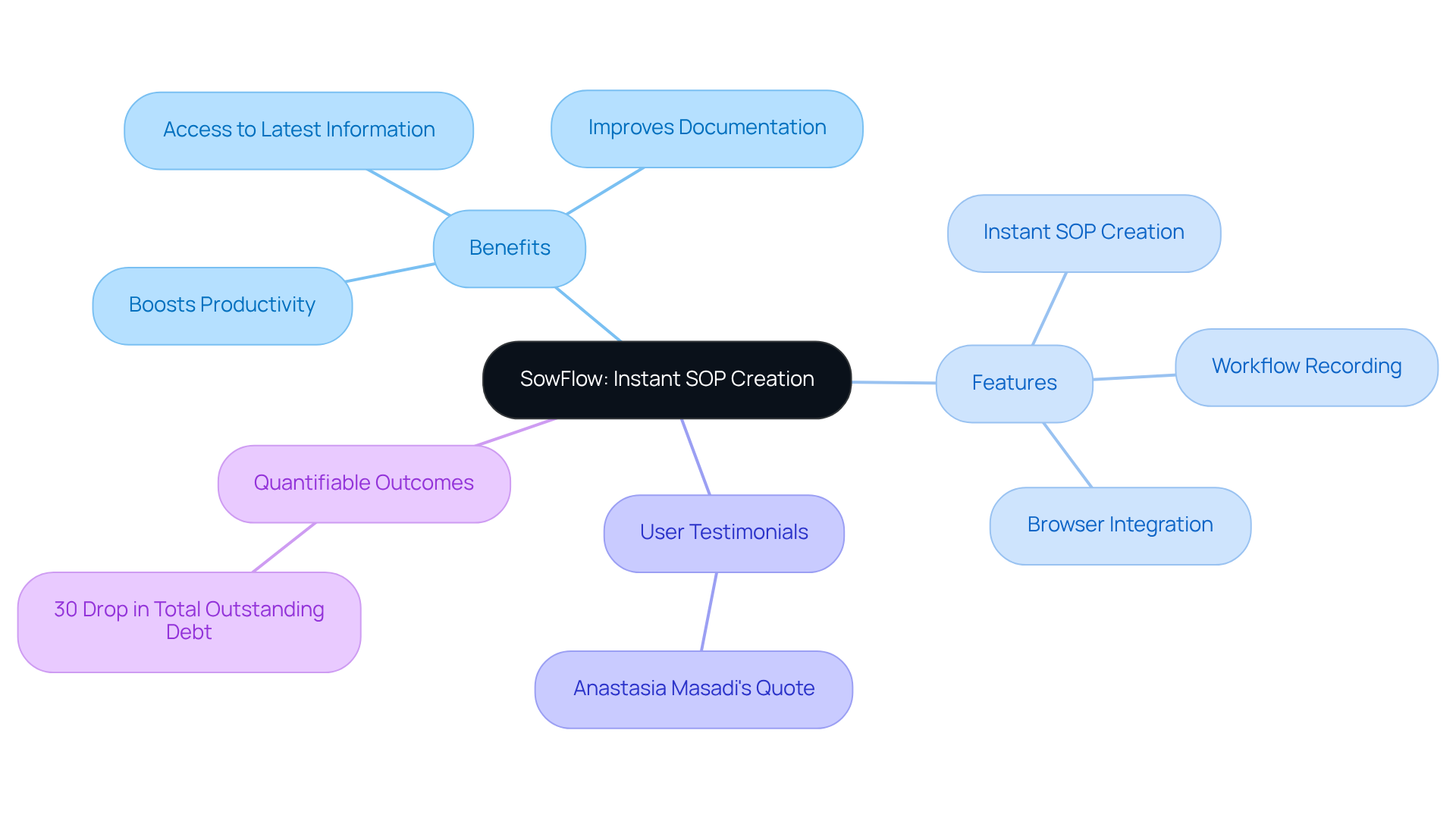 This mindmap lays out how SowFlow enhances documentation processes. Each branch represents a different aspect of the product’s impact, making it easy to see its overall value at a glance.