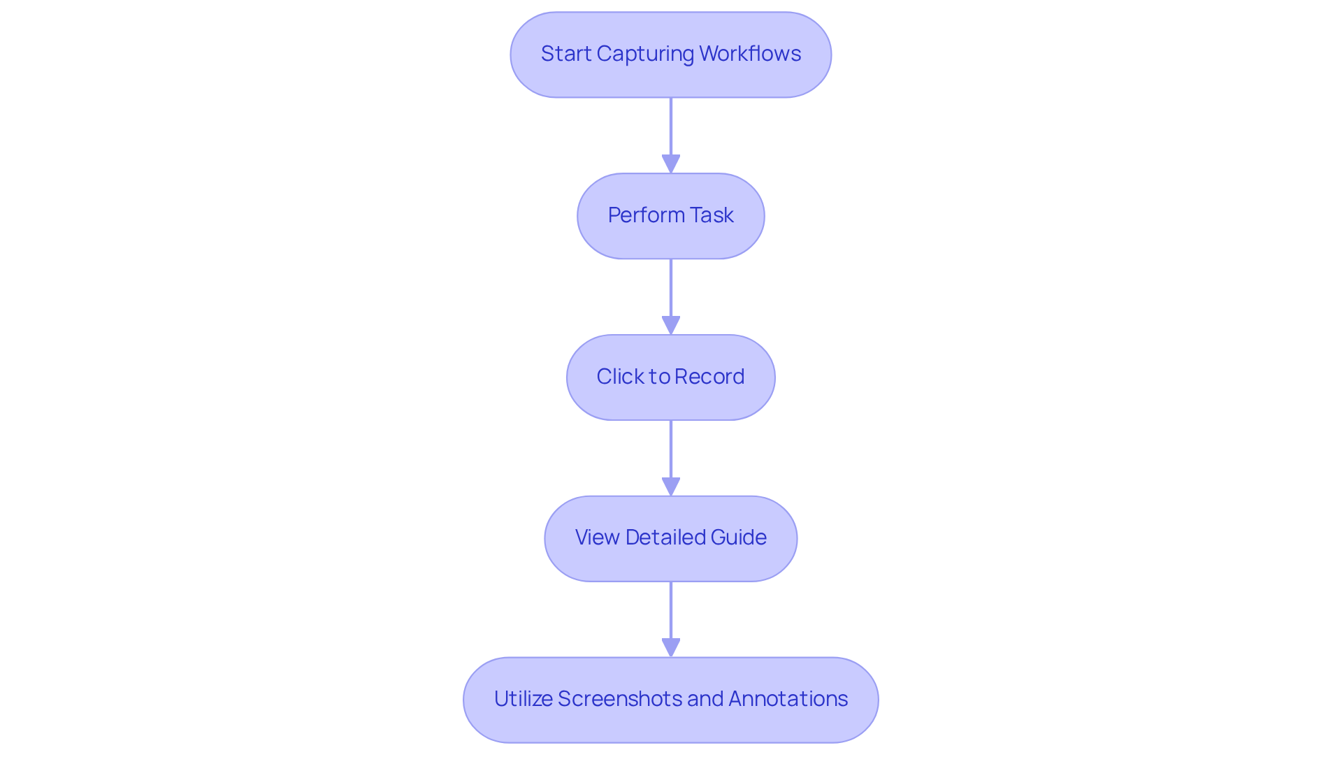 This flowchart outlines how to capture your workflows using Scribe. Start at the top and follow the arrows down through each step to see how to effectively document your processes.