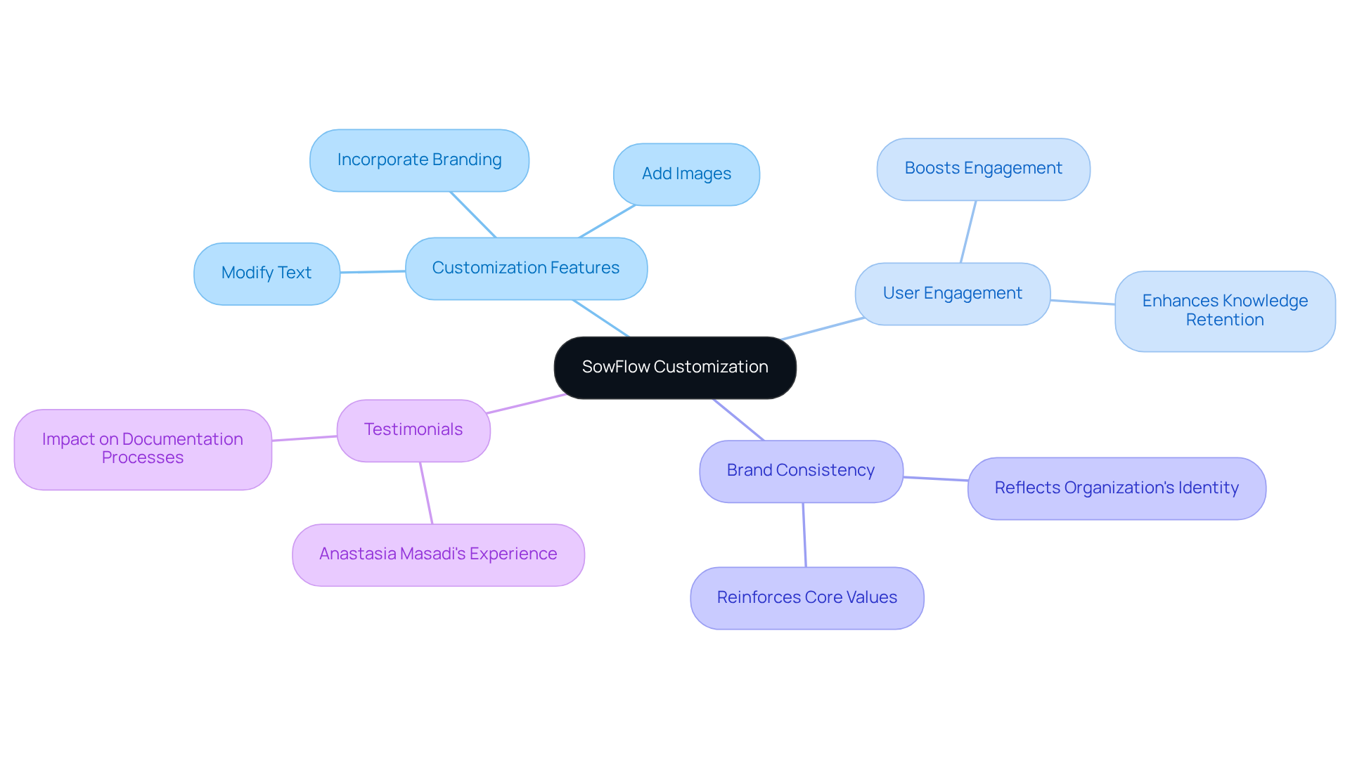 Begin at the center with the main idea of customization, then explore how it connects to user engagement, branding, and real user experiences. Each branch reveals more details about how SowFlow enhances documentation.