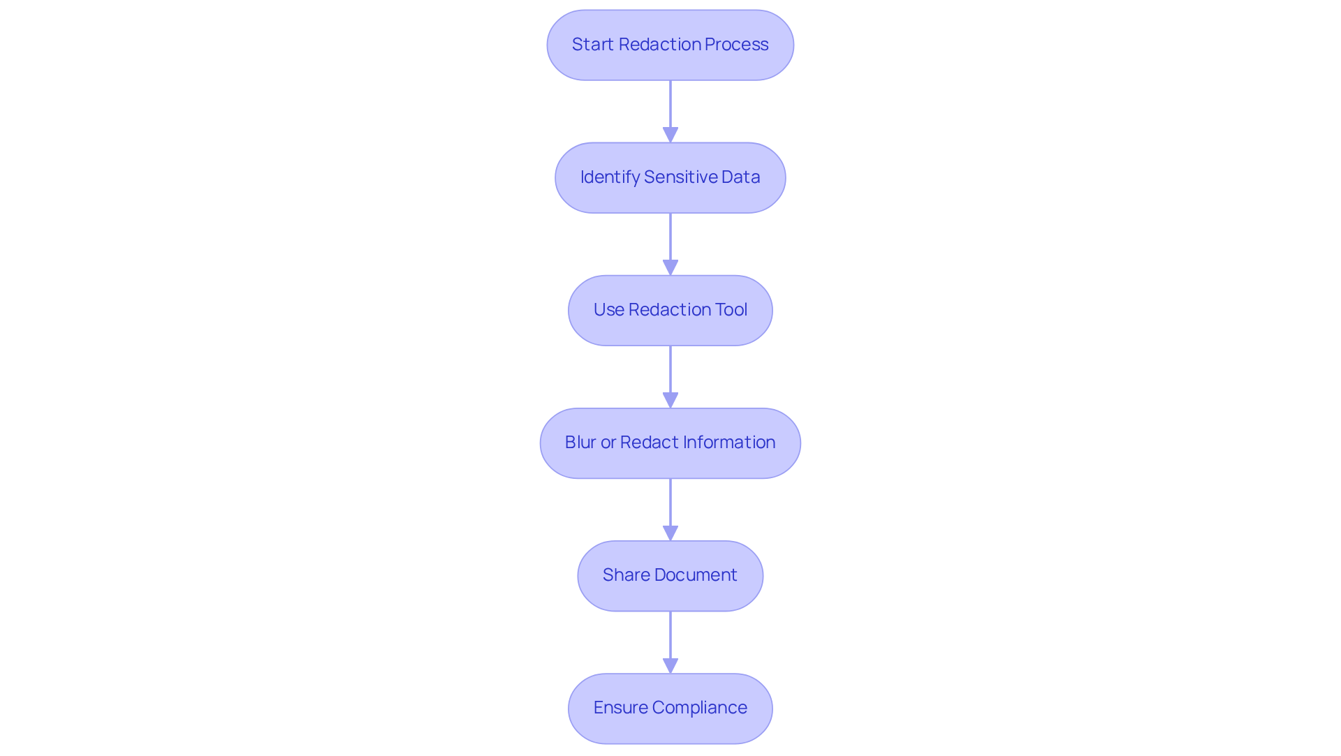 This flowchart outlines the process for securely redacting sensitive information. Follow the arrows from start to finish to see how to protect your data while sharing documents.