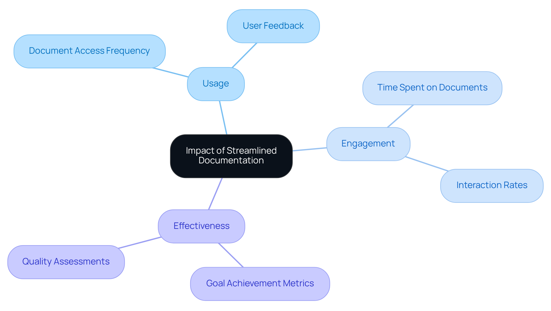 The central node represents the overall impact of documentation. Each branching area shows a different aspect of measurement, helping you see how these factors work together to improve documentation practices.