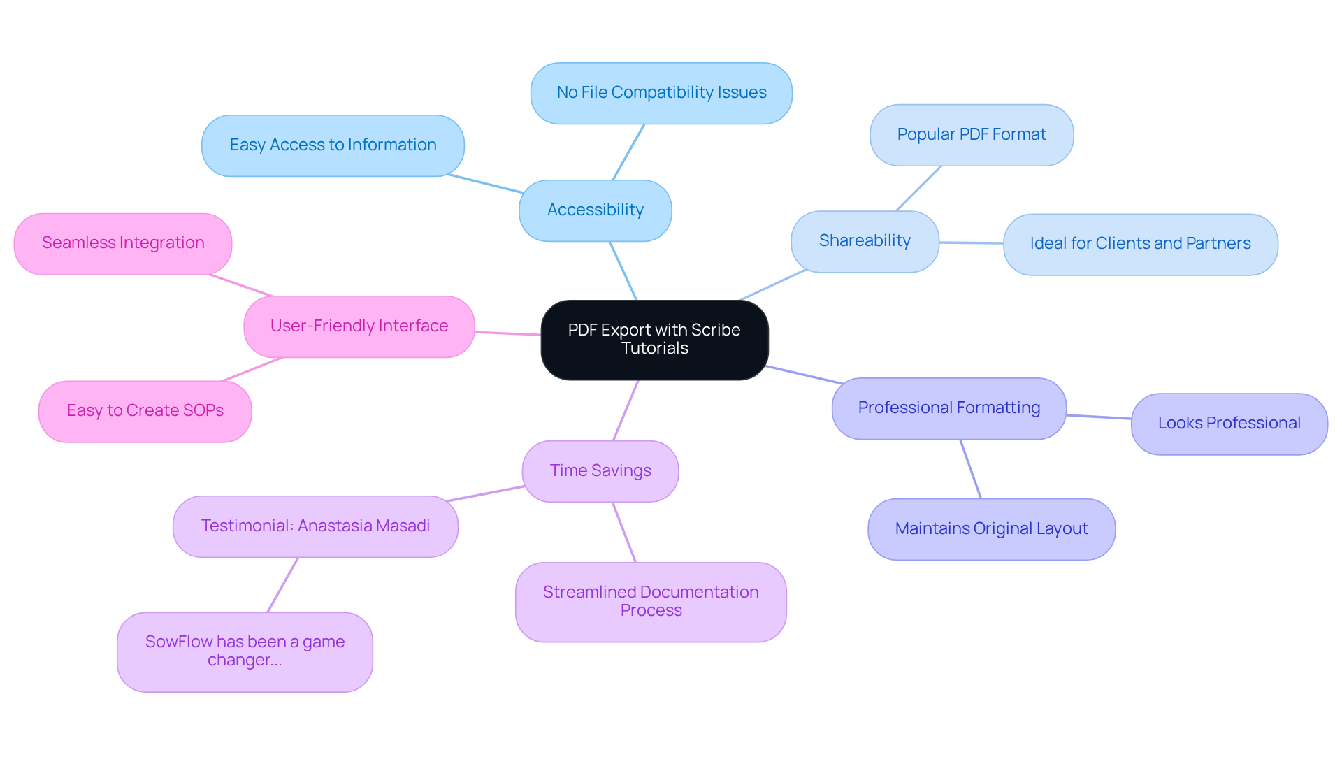 The center represents the main function of exporting as PDFs, and the branches show how this feature helps improve accessibility, shareability, and overall communication, making work easier for everyone involved.