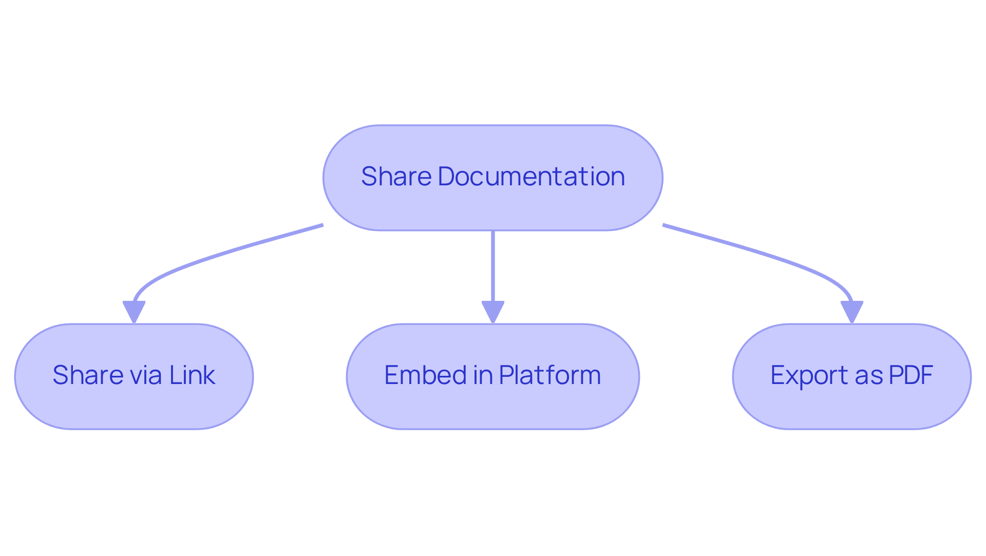 This flowchart shows how you can share your documentation using the Scribe tool — choose a method from the central box to see your options!
