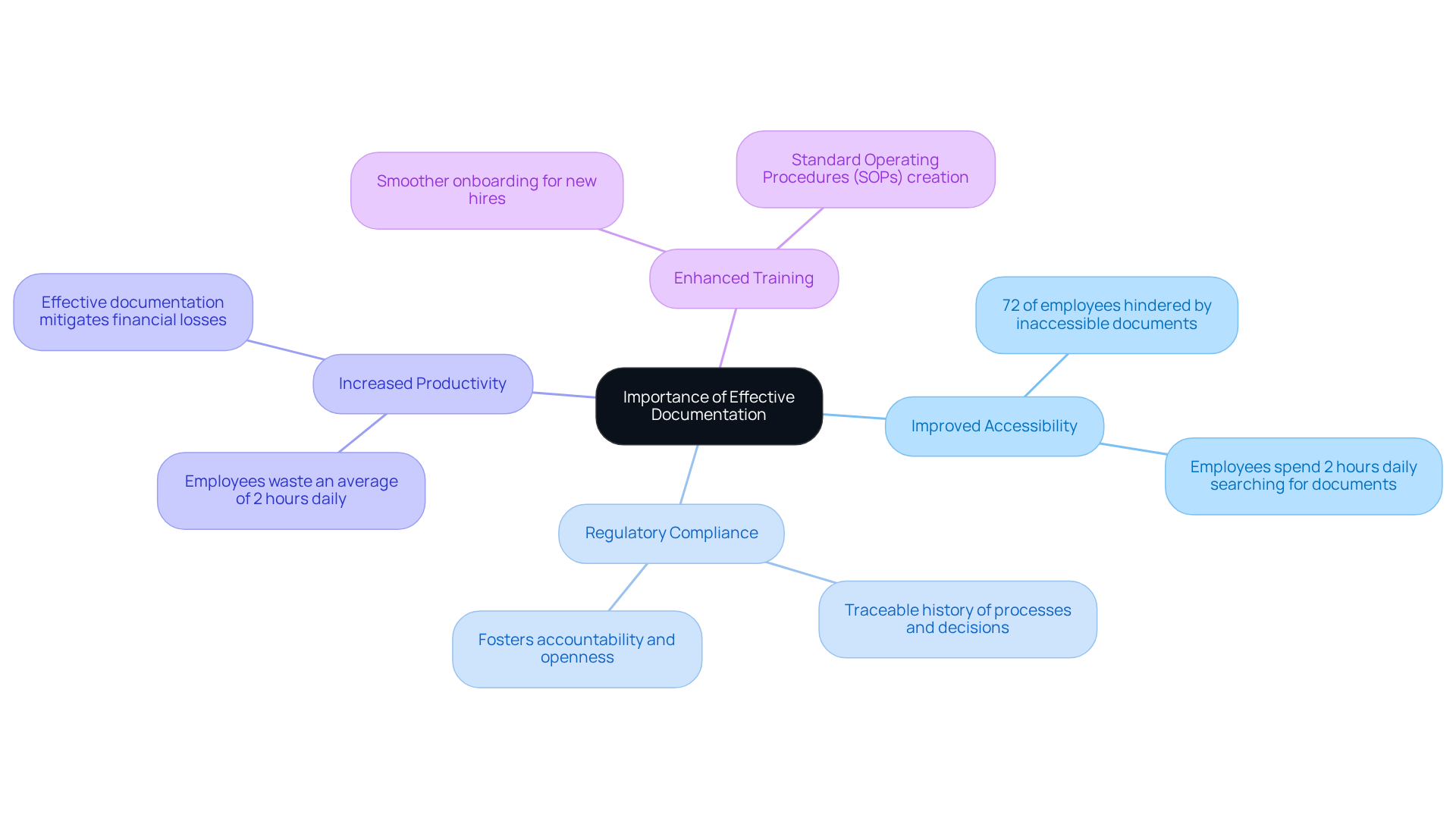 The center represents the main theme, while branches illustrate different benefits of effective documentation, showcasing how each benefit contributes to overall organizational efficiency.