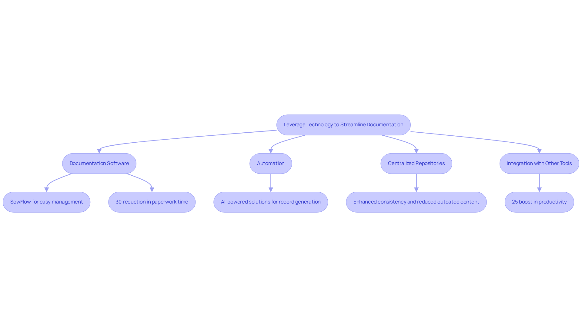 Each box represents a method to enhance documentation efforts. Follow the arrows to see how these methods interconnect and lead to improved efficiency.