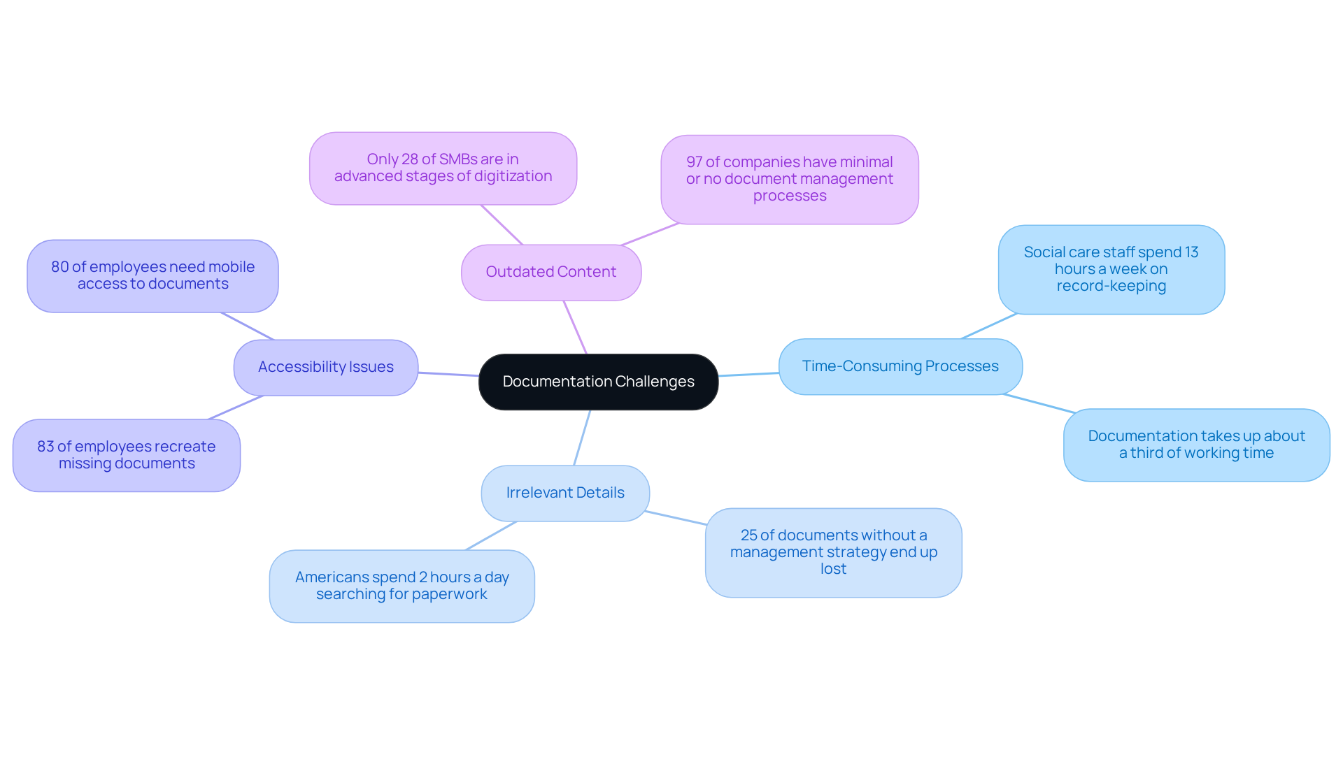 The center represents the overall topic of documentation challenges. Each branch highlights a specific challenge, with additional details provided as sub-points. The visual layout helps to make the complexities of record-keeping easier to understand.