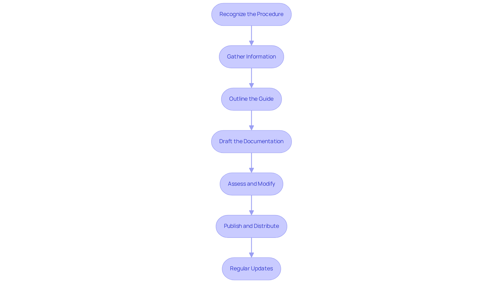 Each box represents a step in the process. Follow the arrows from top to bottom to see how each step leads to the next in the guide creation journey.