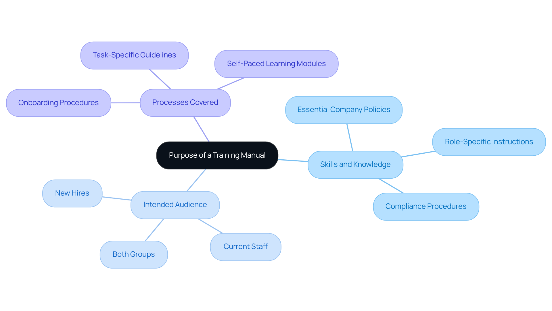 Start from the center with the main purpose, then follow the branches to see the specific skills, audiences, and processes that should be included in the training manual.