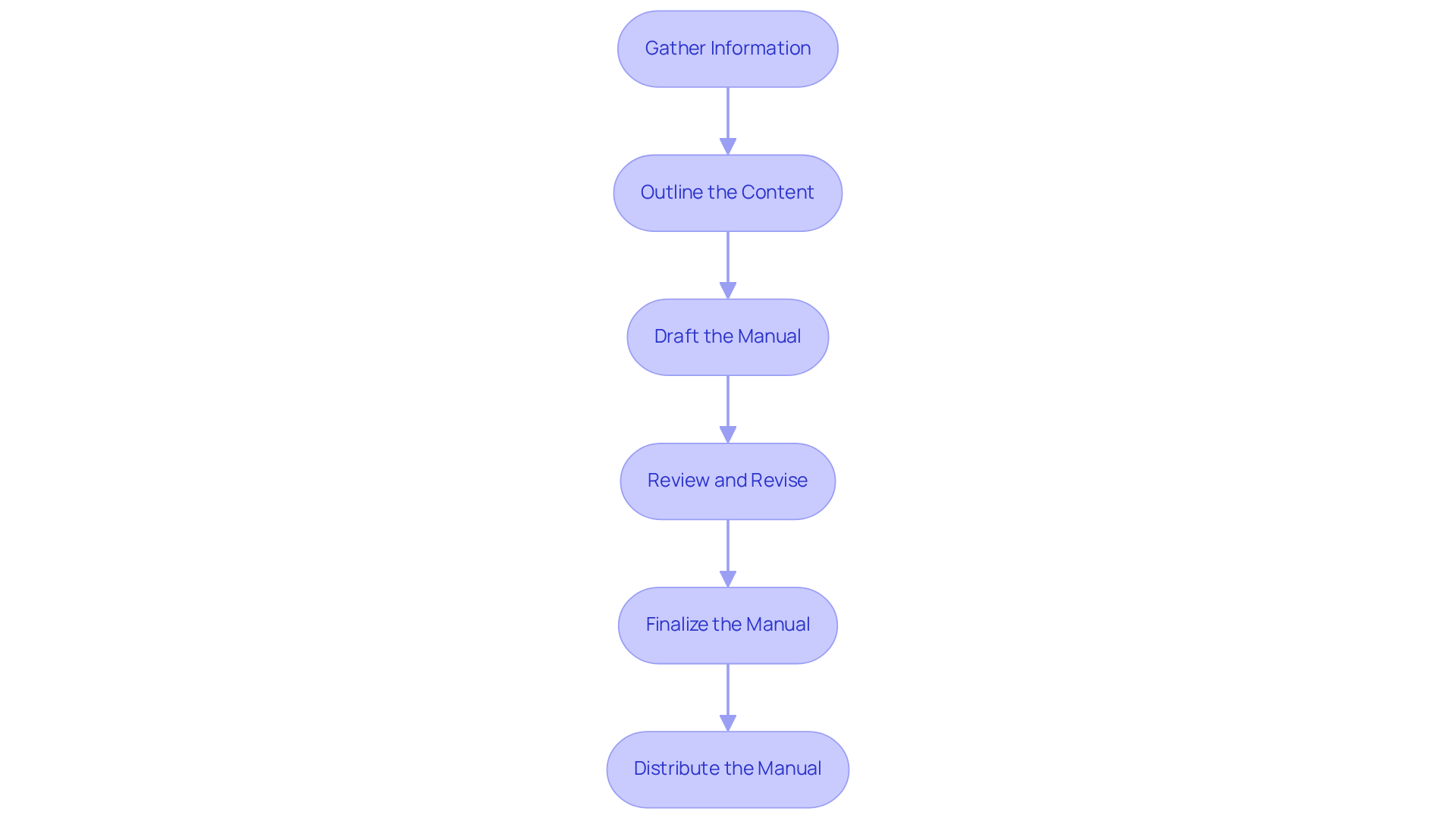 Each box represents a crucial step in creating the training manual. Follow the arrows to see how the process flows from gathering information to distributing the final manual.