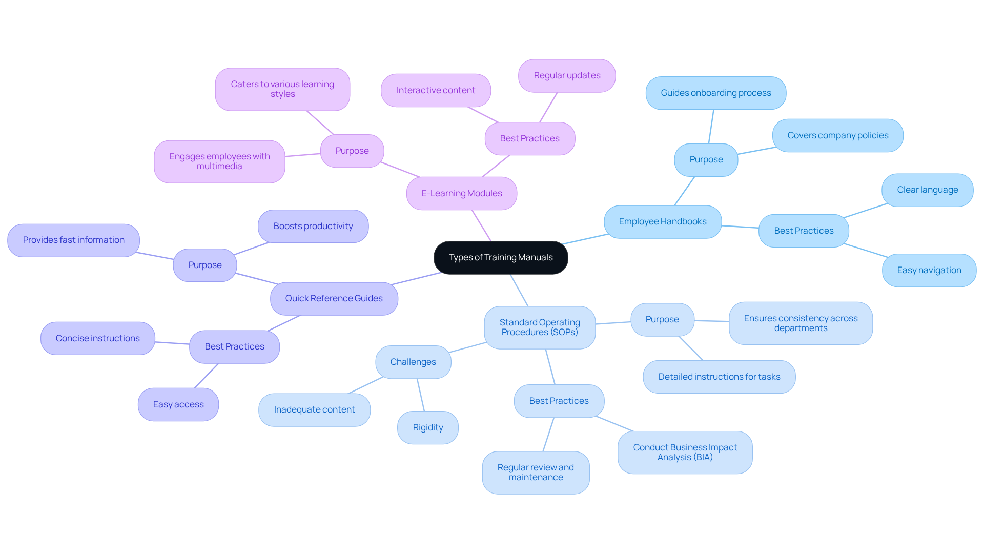 The central node shows the main topic, and each branch represents a different type of training manual. The sub-branches provide more details about their uses and best practices, helping you see how they all fit into effective training.