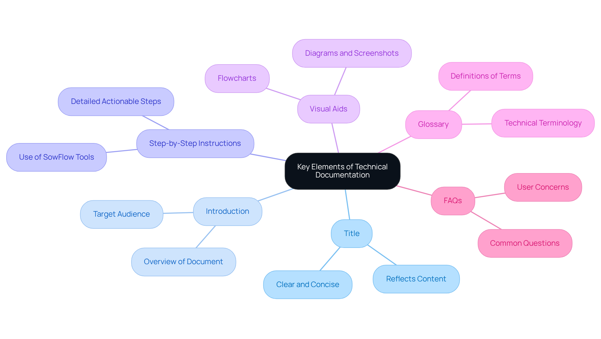 The central node represents the main topic, while each branch highlights an essential element of documentation. Sub-branches provide additional details on what to include, helping you create thorough and accessible materials.
