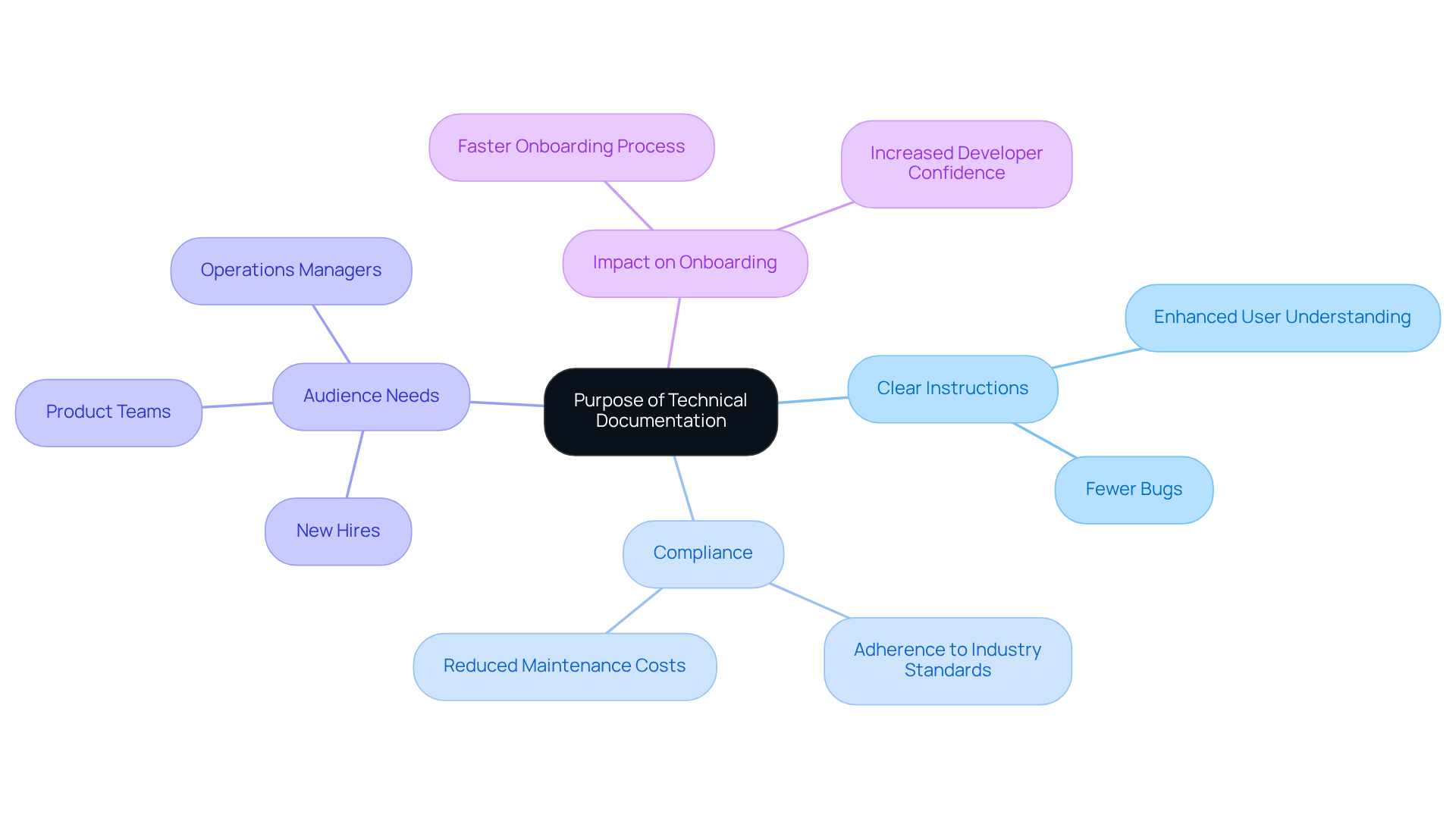 This mindmap shows how technical documentation serves multiple purposes and benefits different audiences. Each branch represents a key theme, illustrating how they connect to the overall goal of effective documentation.