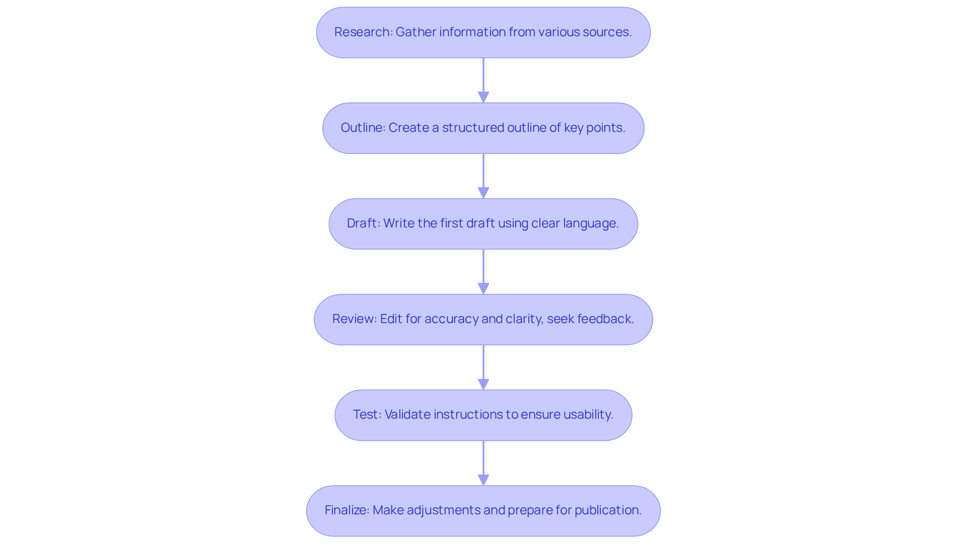 Each box represents a stage in the documentation writing process — follow the arrows to see how to move from one step to the next for effective results.