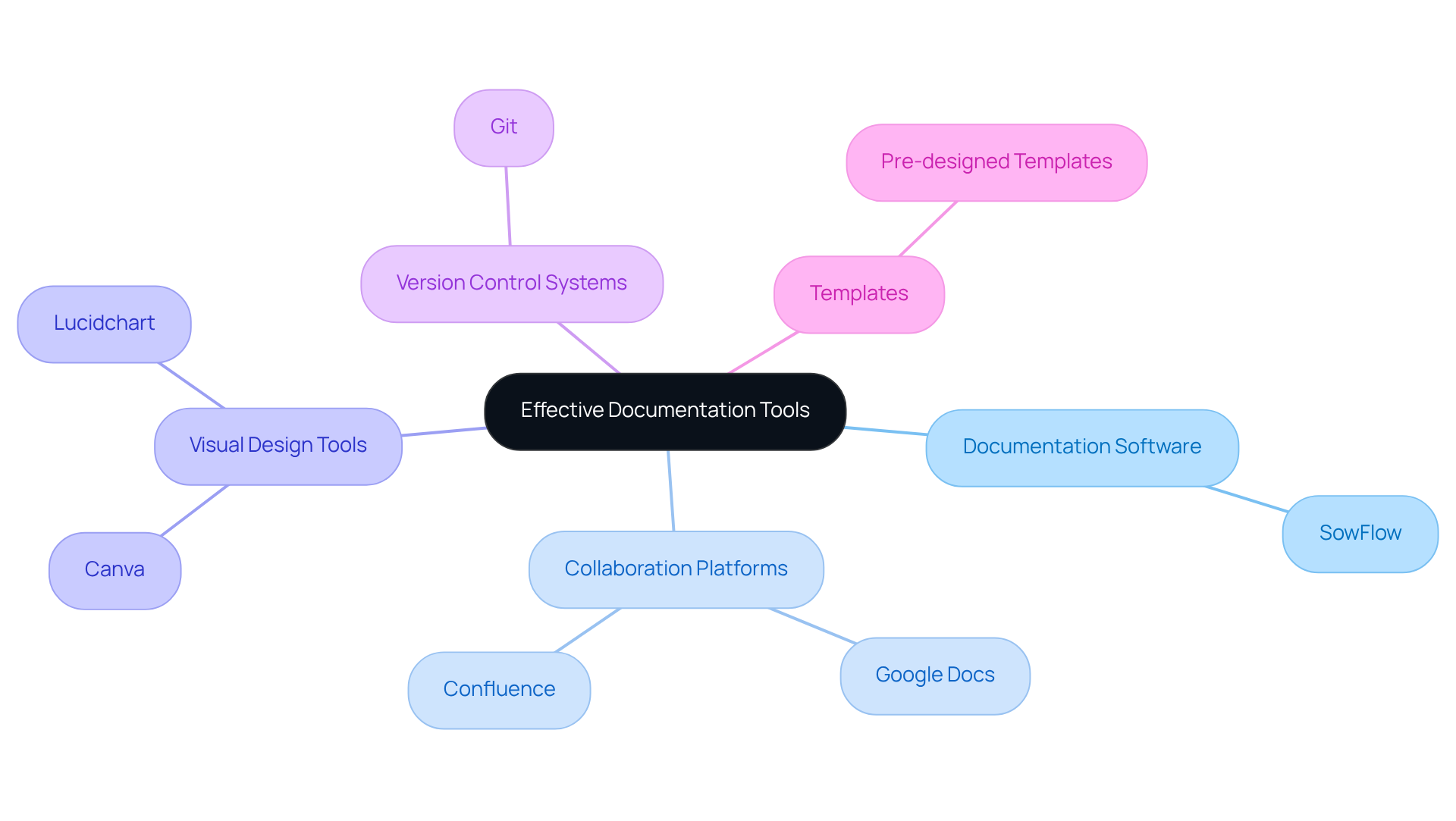 The central node represents the goal of effective documentation, while the branches show different tools that can help achieve this. Each branch highlights a specific category, and the sub-branches detail the tools that fall under each category.