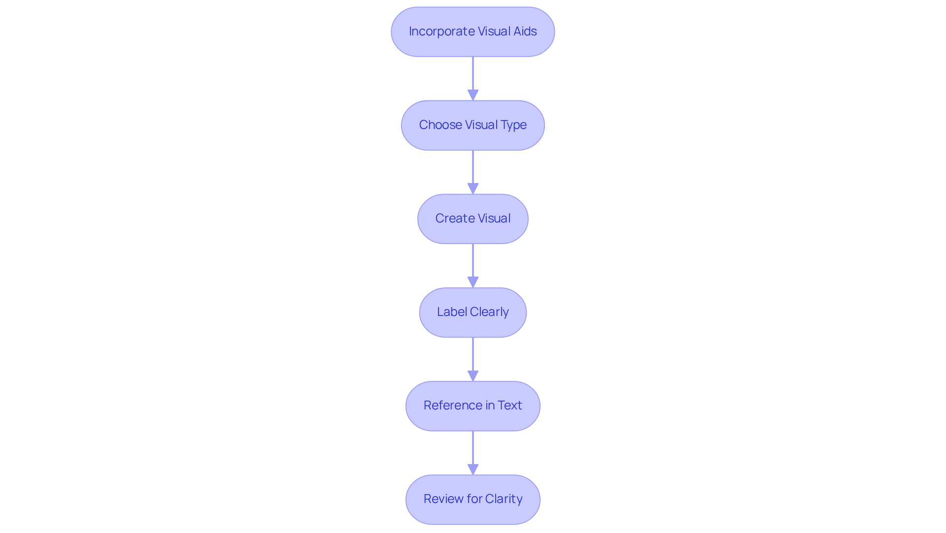 This flowchart outlines the steps you should take to effectively use visual aids. Follow the arrows to see what comes next in the process, starting from choosing the right type of visual.
