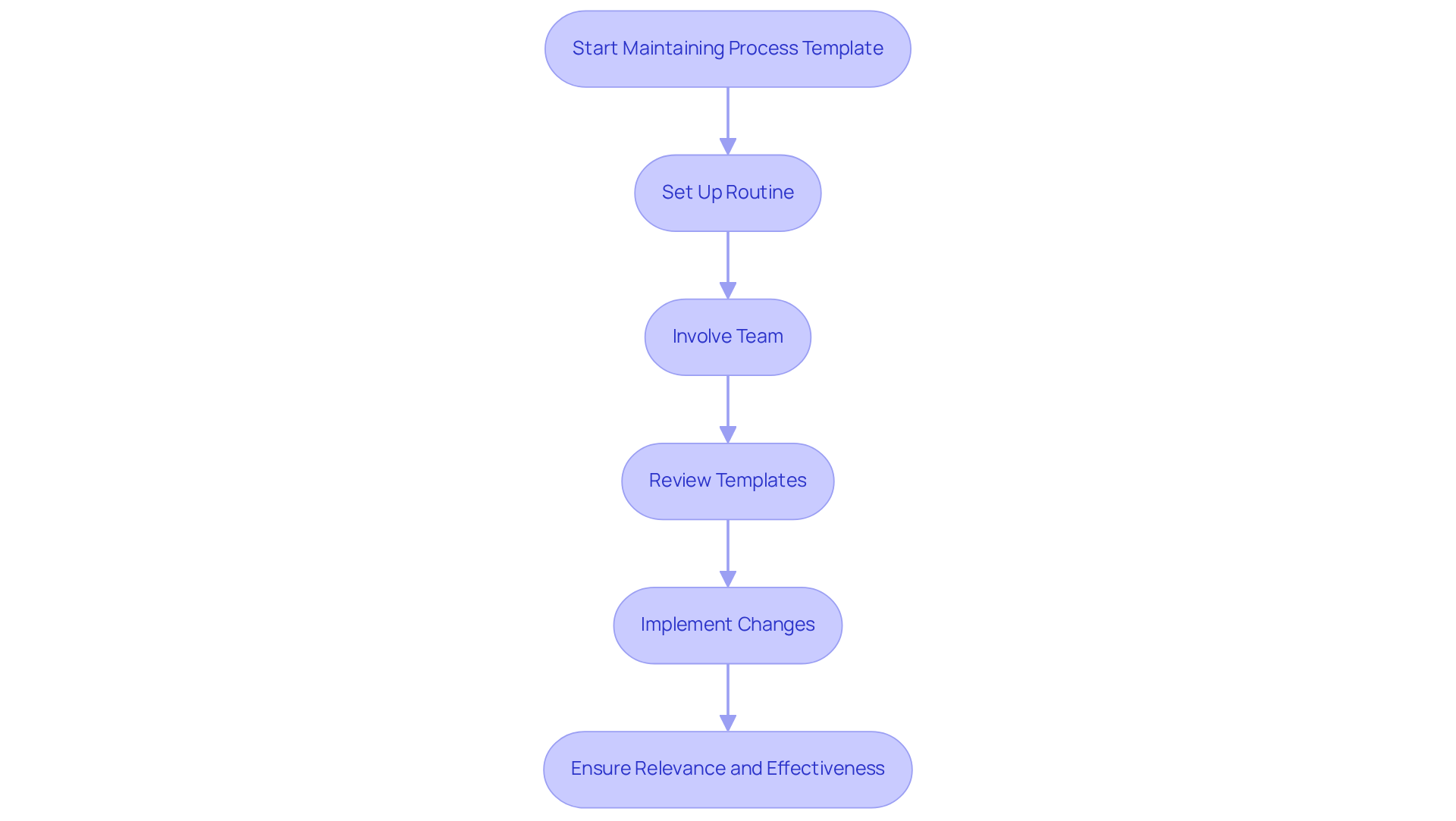 Follow the arrows to see how to keep your process templates up to date. Each box represents an important action in the maintenance routine, leading to better documentation and improved workflows.