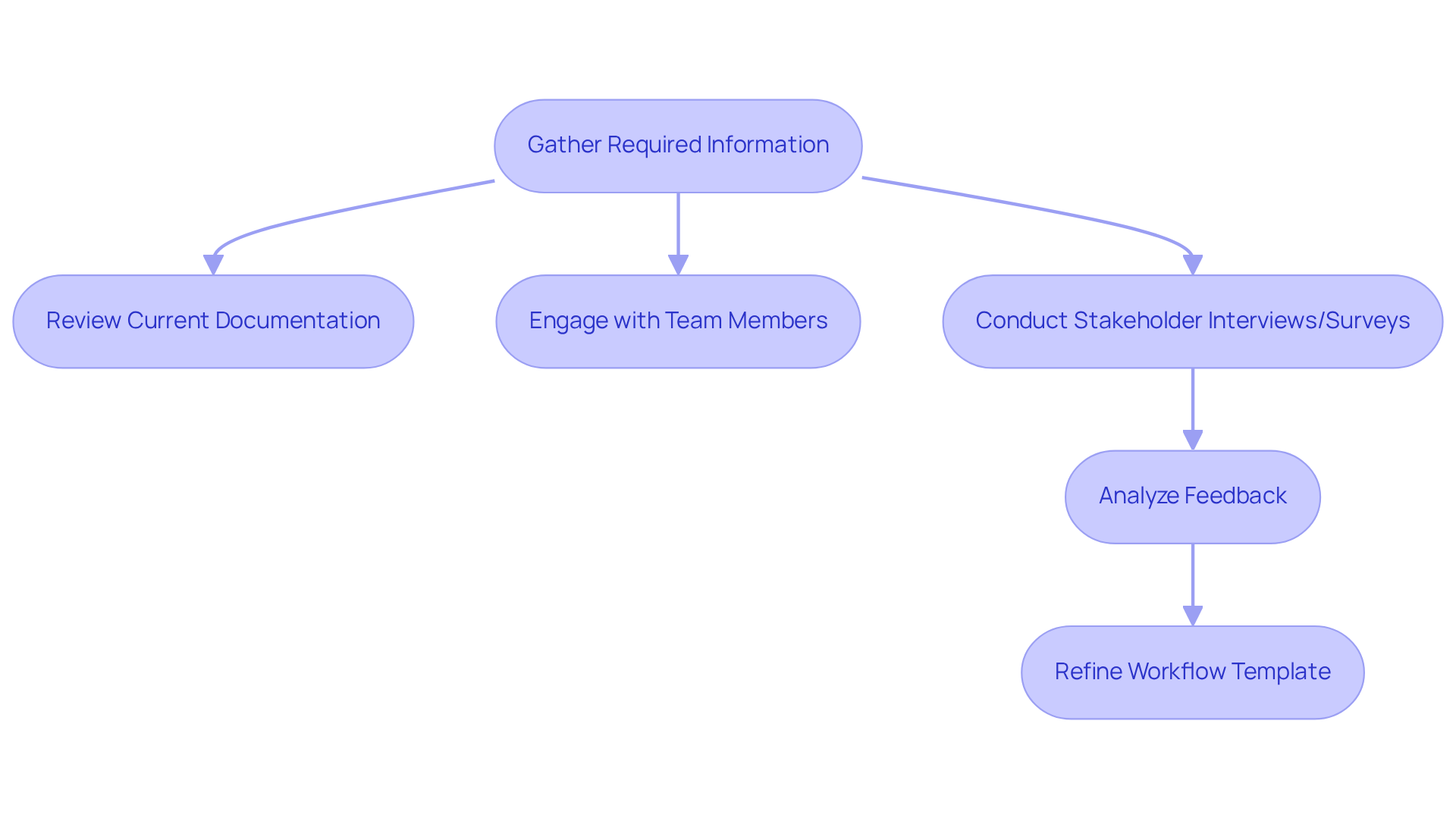 This flowchart guides you through the steps needed to gather all relevant information for your workflow. Start at the top and follow the arrows down to see how each step builds on the last.