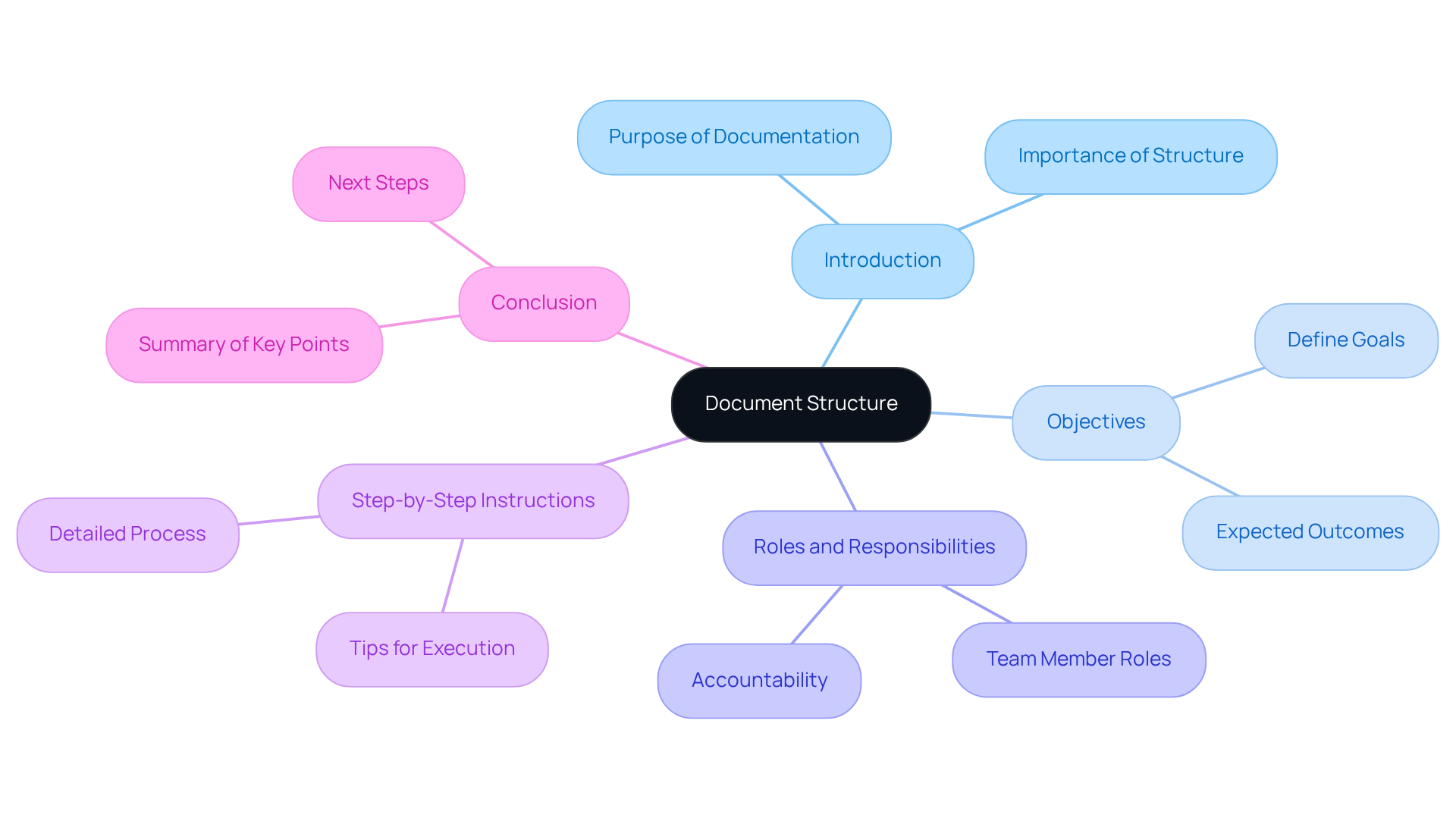 The central node represents the overall goal of structuring documents efficiently. Each branch shows a key section of the document, helping you understand how each part fits into the whole.