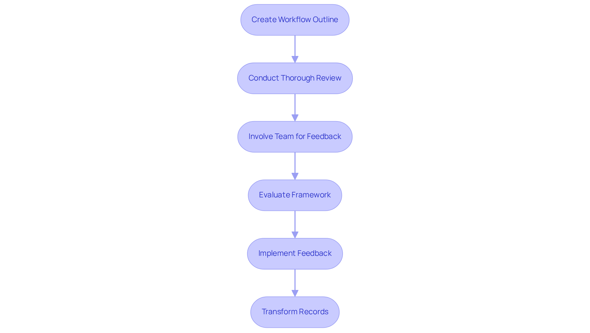 Each box represents a step in the review process. Follow the arrows to see how each step leads to the next, ultimately improving the workflow template and team performance.