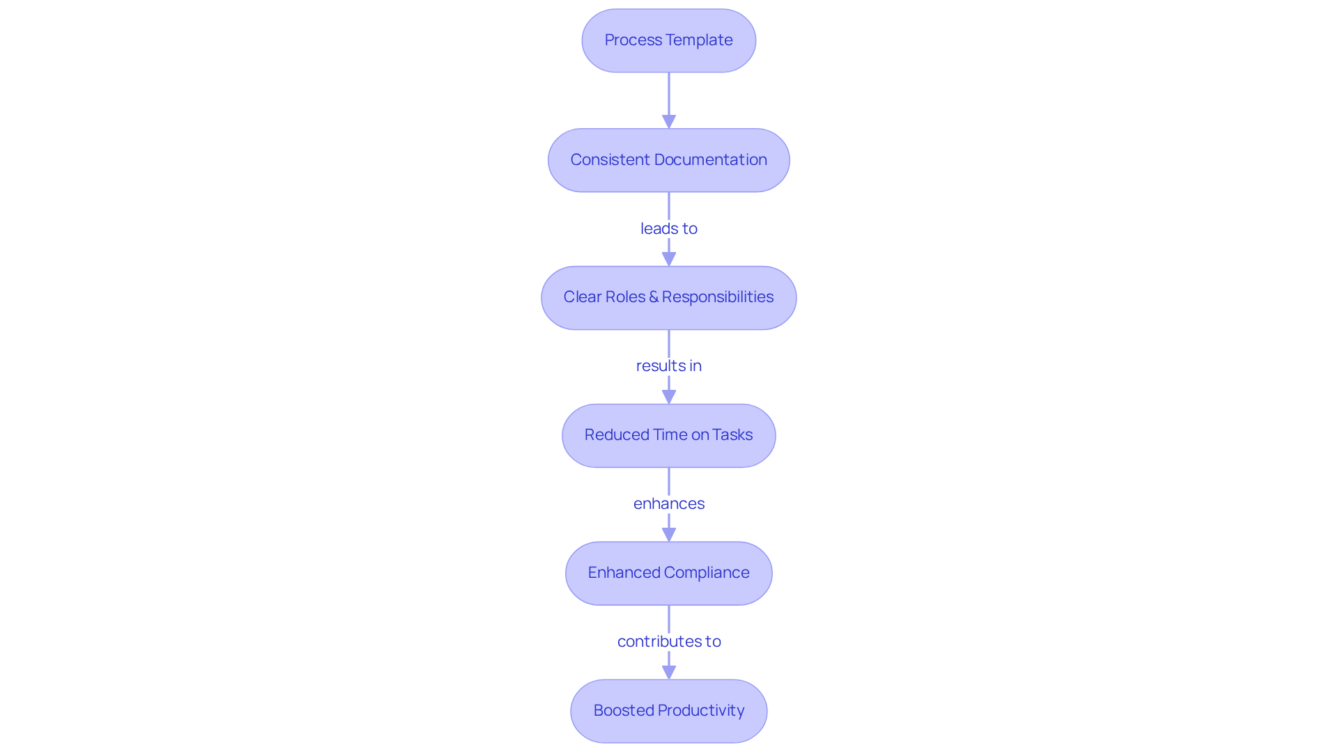 Each box represents a key benefit of implementing a process template. Follow the arrows to understand how these benefits are interconnected and enhance overall workflow efficiency.