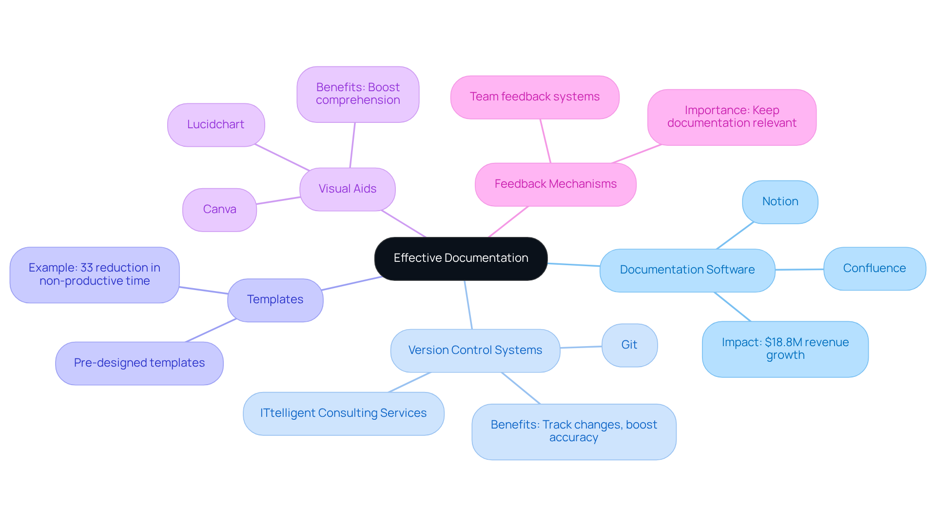 The center shows the key theme of improving documentation, while the branches illustrate different tools and resources that support this goal. Each branch highlights specific examples or benefits, making it easy to grasp the overall strategy.