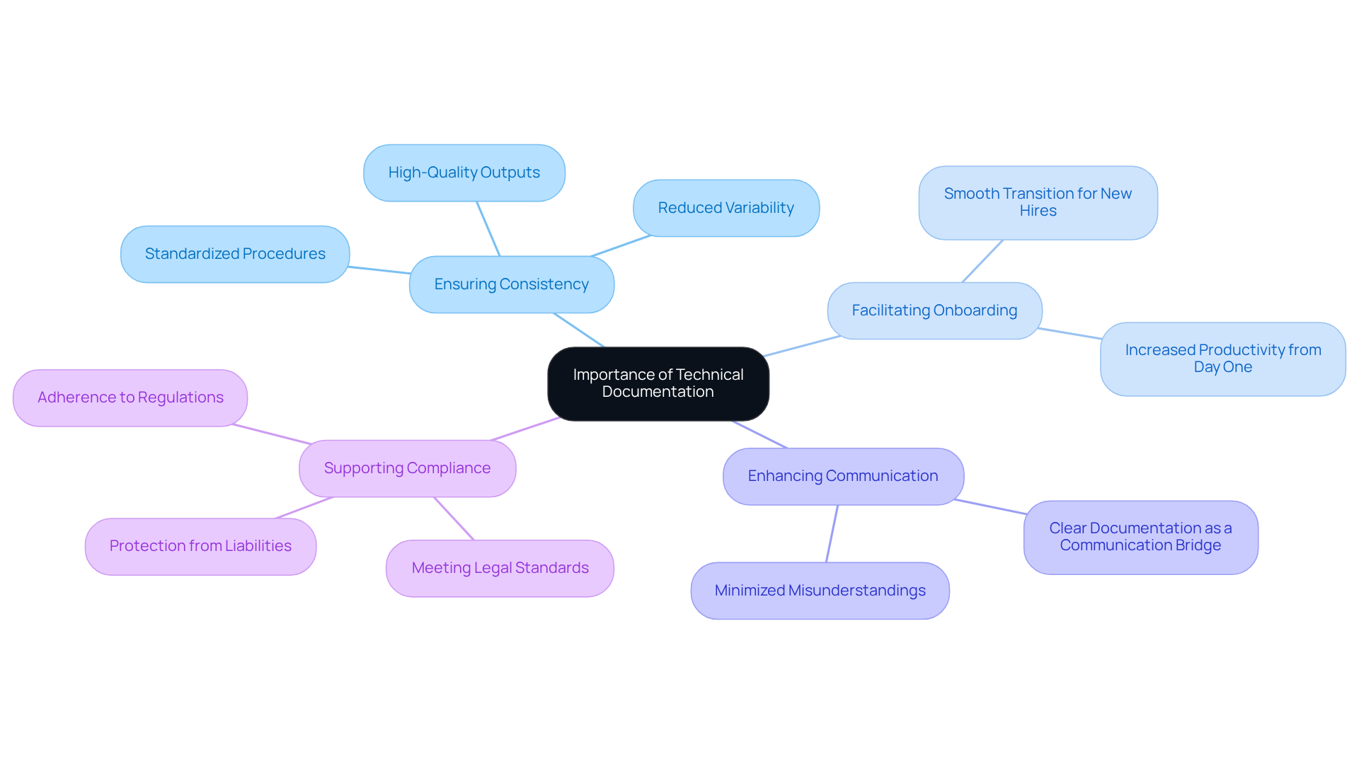 This mindmap shows why technical documentation is important. Each branch represents a key benefit, helping you see how they connect to the main concept and each other.
