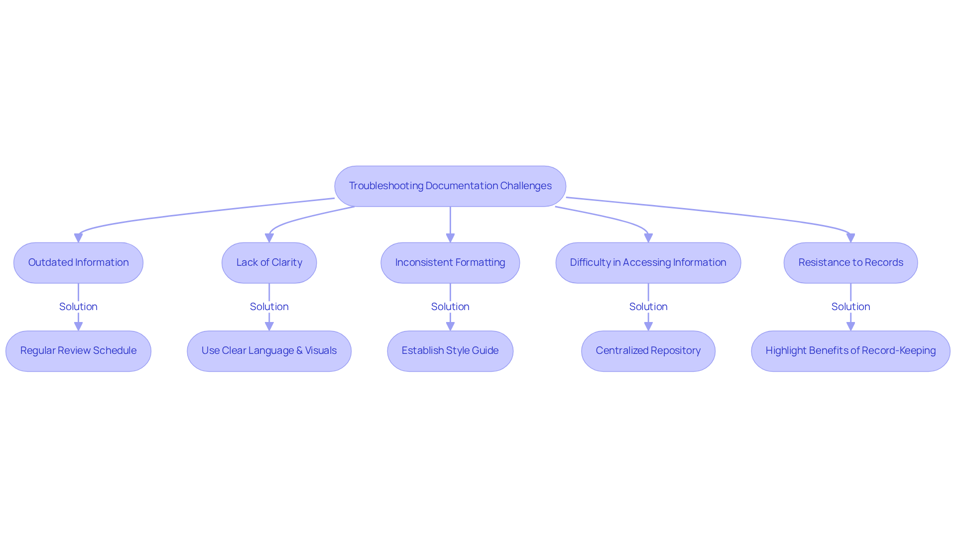 Each box represents a challenge faced in documentation. Follow the arrows to see the recommended solutions for each issue — this visual guide helps you tackle common problems effectively!