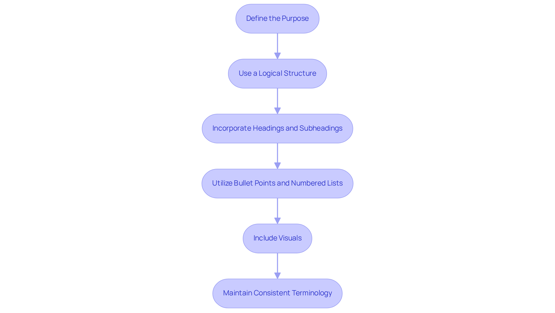 Each box represents a step in creating effective documentation. Follow the arrows to see how each step builds upon the previous one, guiding you through the process.