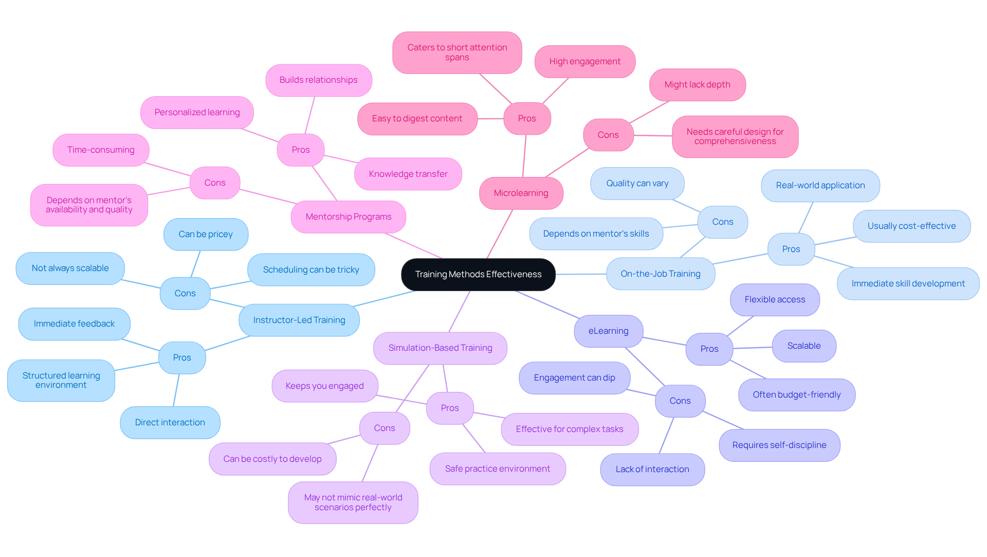 In the center, you'll find the main topic. Each branch represents a different training method, and the sub-branches list the pros and cons. The colors help distinguish between methods, making it easy to compare.