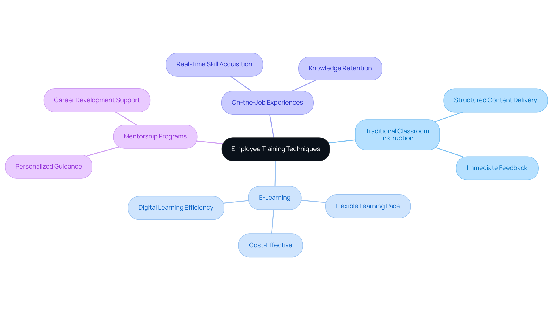The center shows the main topic of employee training techniques. Each branch represents a different technique, with sub-branches explaining how they benefit employees and the organization.