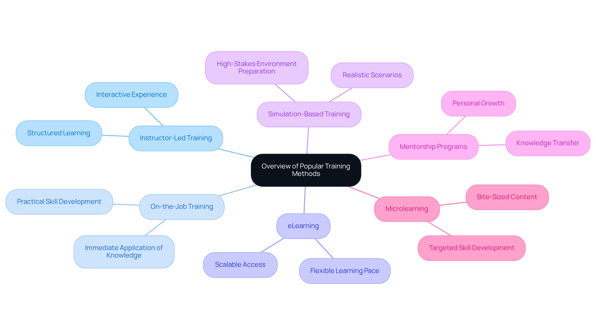 The central node is the main topic, and each branch represents a different training method. Follow the branches to learn about each method's unique benefits and how they contribute to employee development.