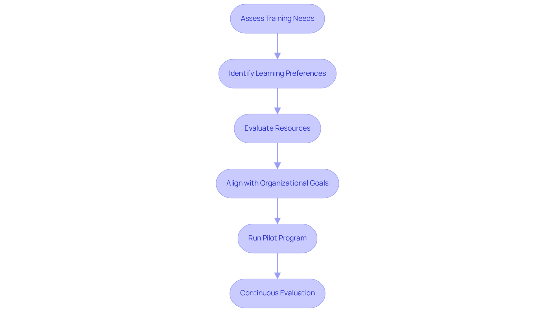 Each box represents a key step in selecting the right training method. Follow the arrows to see how each step leads to the next, guiding you through the decision-making process.