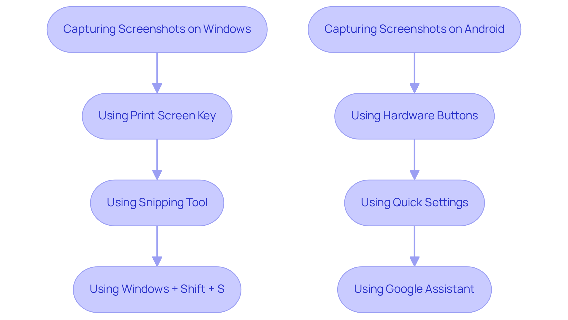 Each box represents a method for taking a screenshot. Follow the arrows to see how to capture screens on either Windows or Android — whether you use buttons, tools, or voice commands!