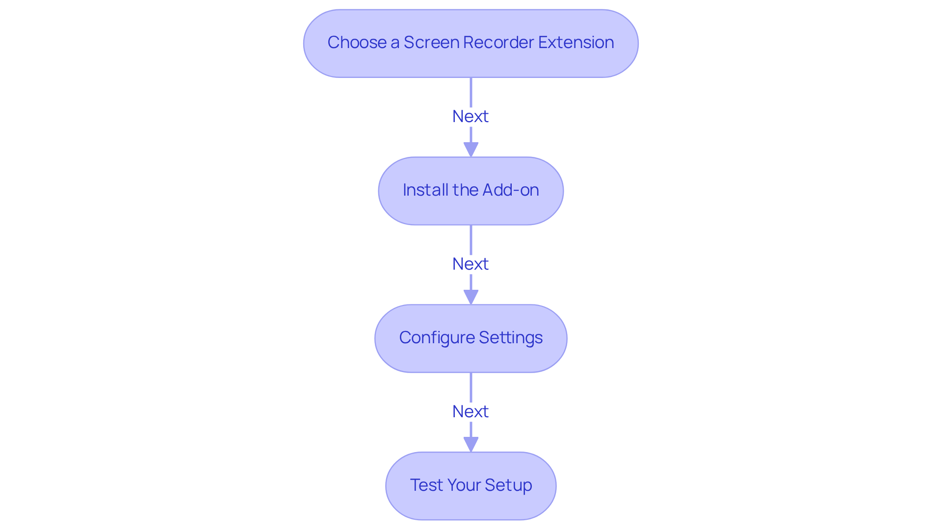 Each box represents a step in the setup process. Follow the arrows to see how to move from choosing an extension to testing your setup.
