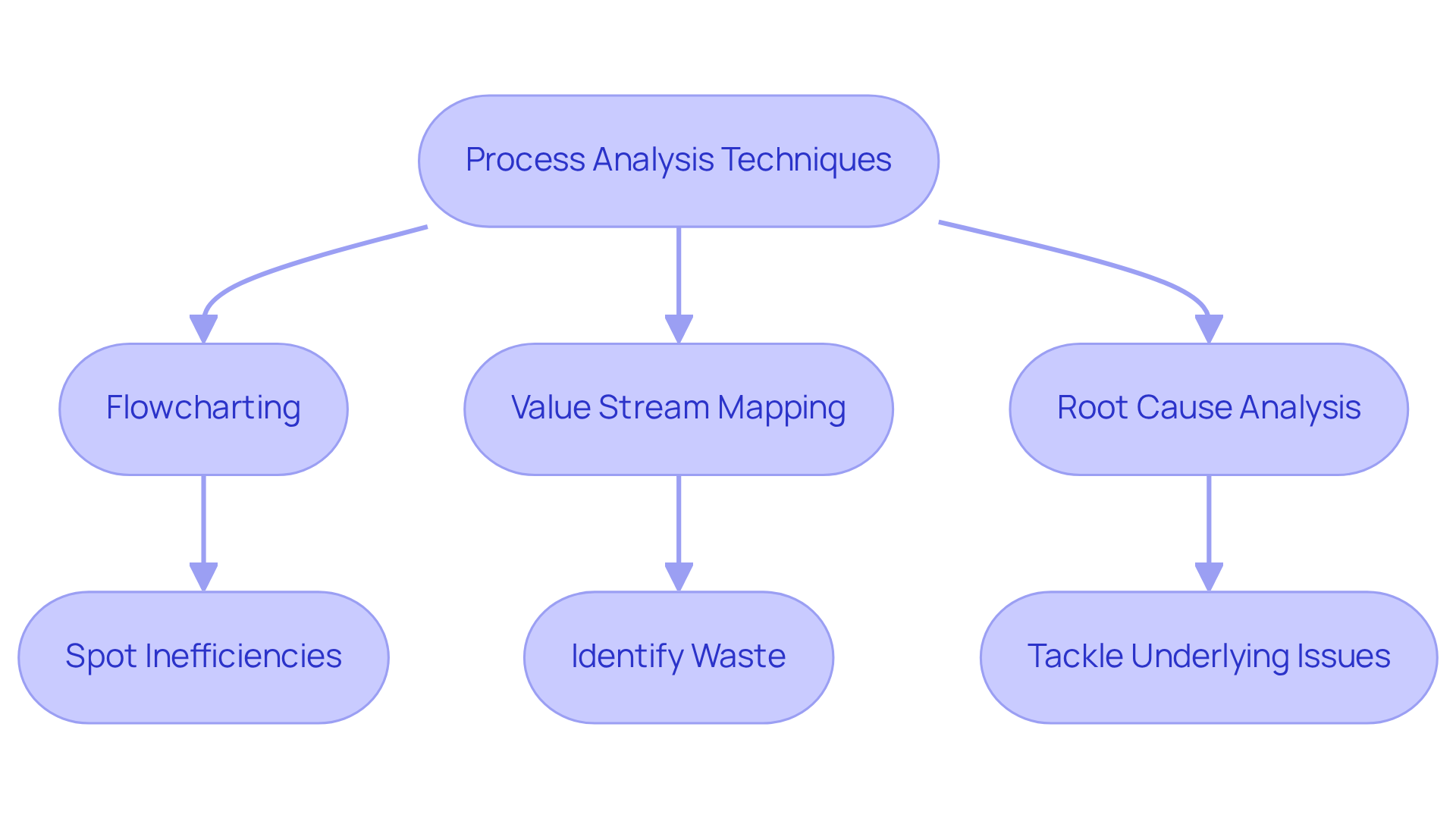 This flowchart outlines the key techniques used in process analysis. Each technique box explains its purpose and benefit, helping you understand how they contribute to improving workflows.