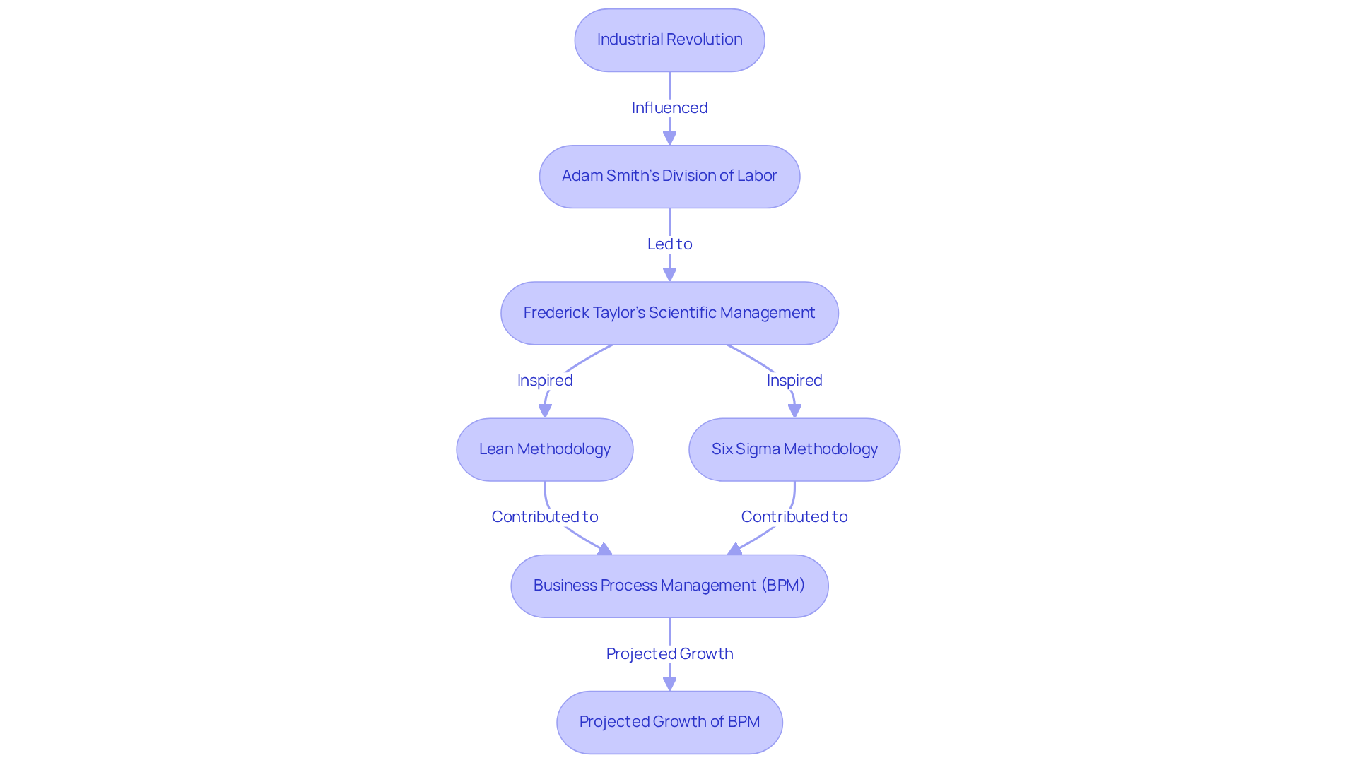 Each box represents a significant milestone in the development of process analysis. Follow the arrows to see how ideas and methodologies emerged and evolved over time.